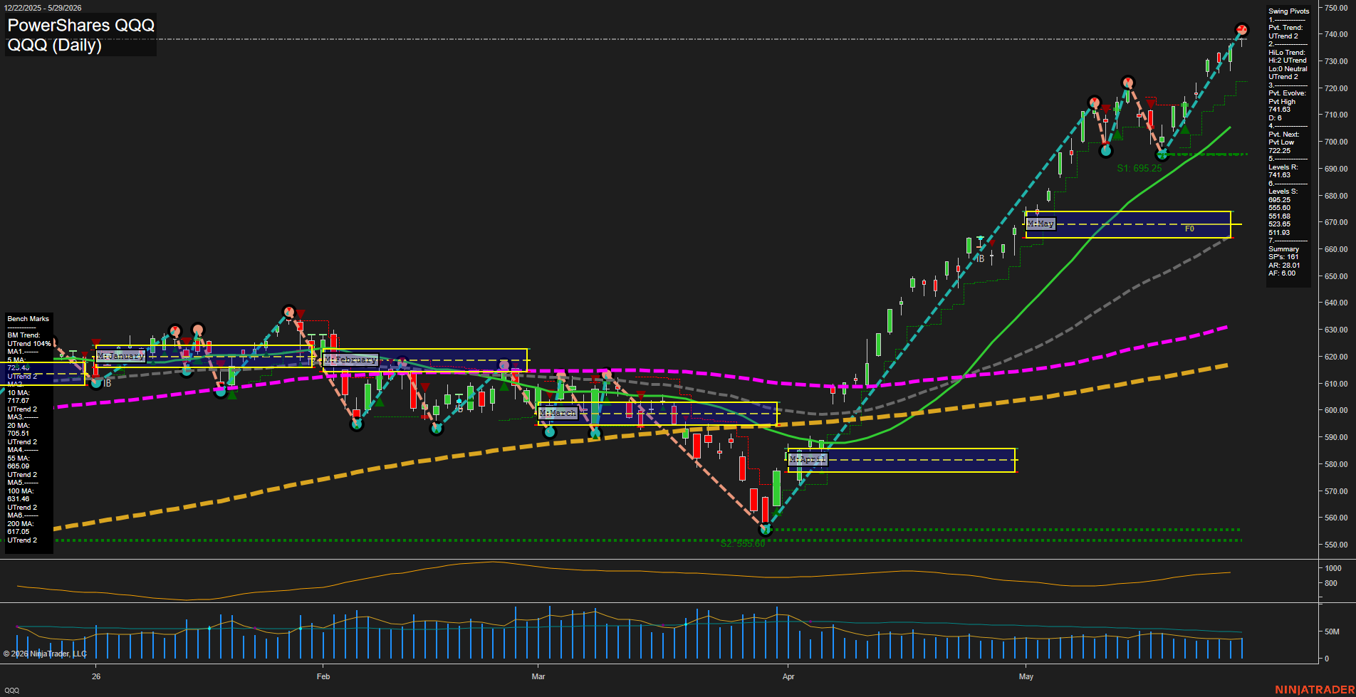 QQQ PowerShares QQQ Daily Chart Analysis: 2026-Jun-01 07:05 CT