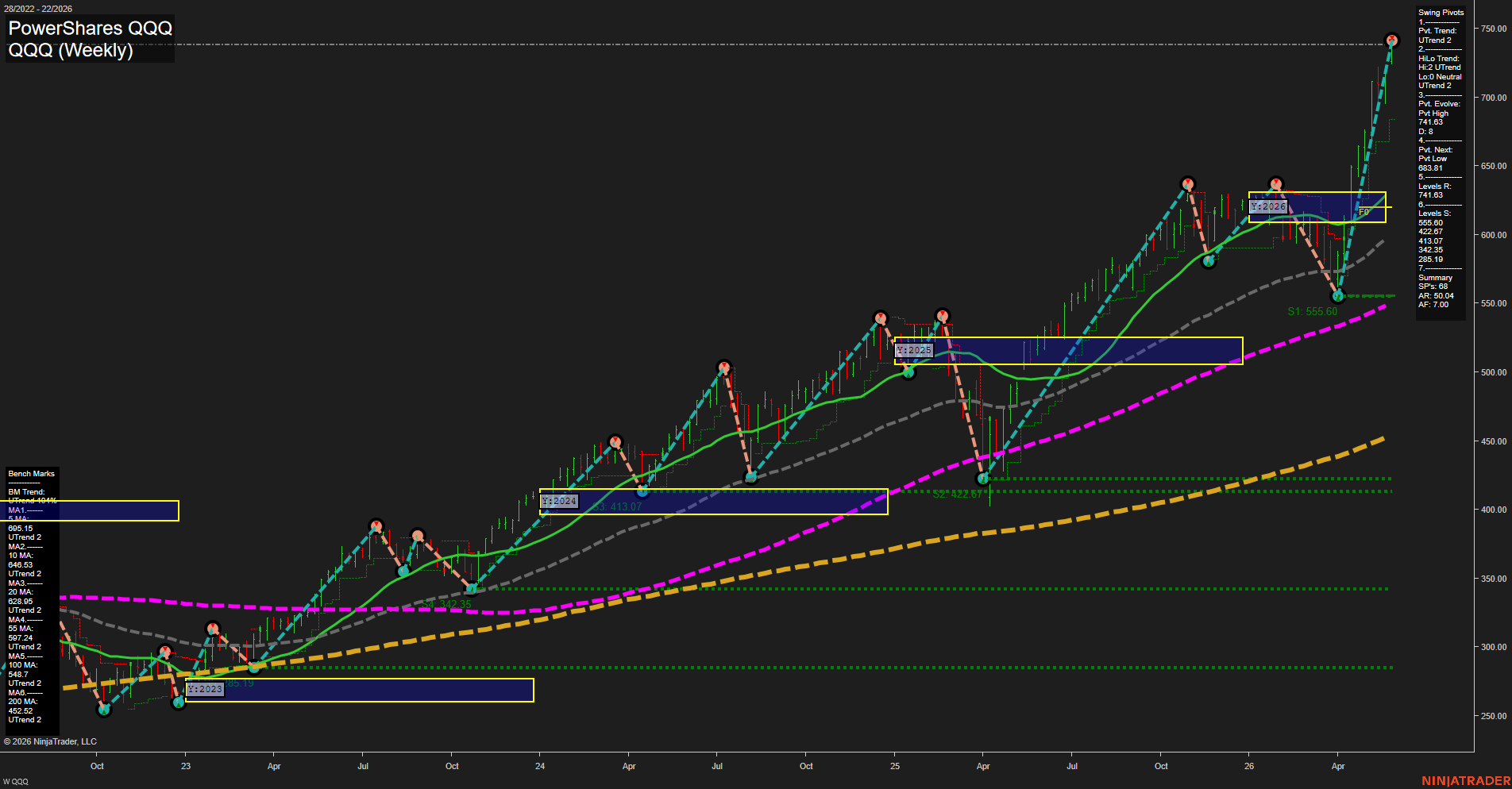 QQQ PowerShares QQQ Weekly Chart Analysis: 2026-Jun-01 07:05 CT