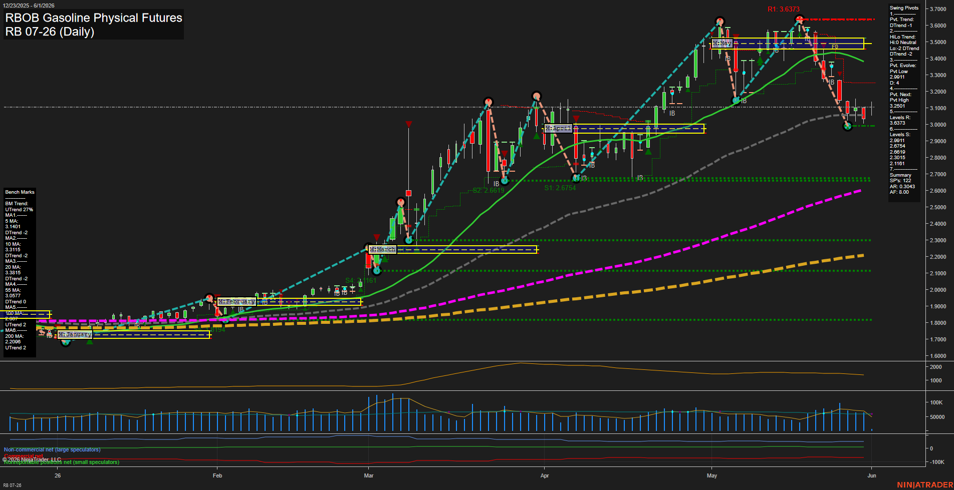 RB RBOB Gasoline Physical Futures Daily Chart Analysis: 2026-Jun-01 07:05 CT