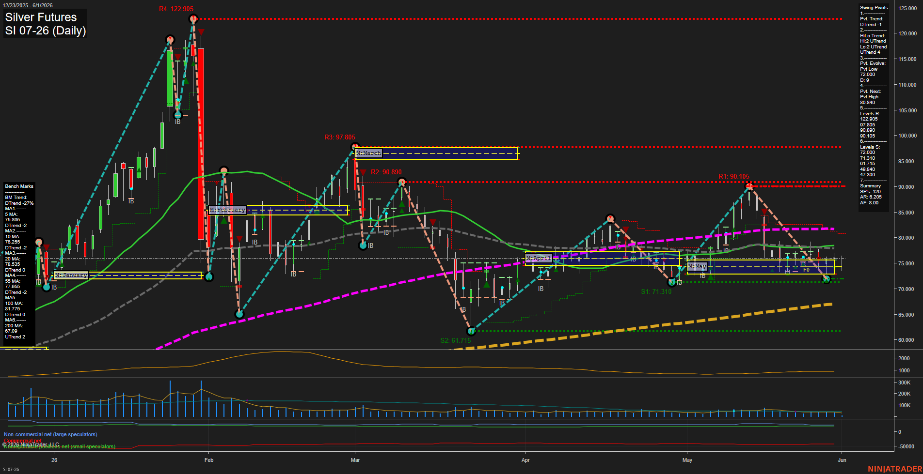 SI Silver Futures Daily Chart Analysis: 2026-Jun-01 07:06 CT