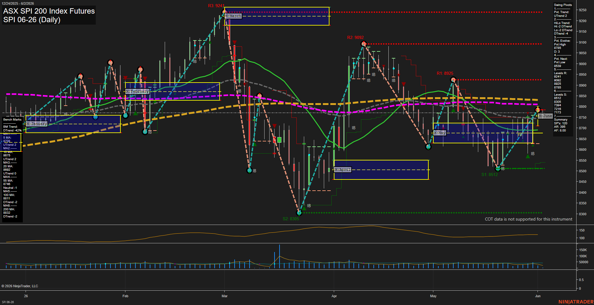 SPI ASX SPI 200 Index Futures Daily Chart Analysis: 2026-Jun-01 07:06 CT