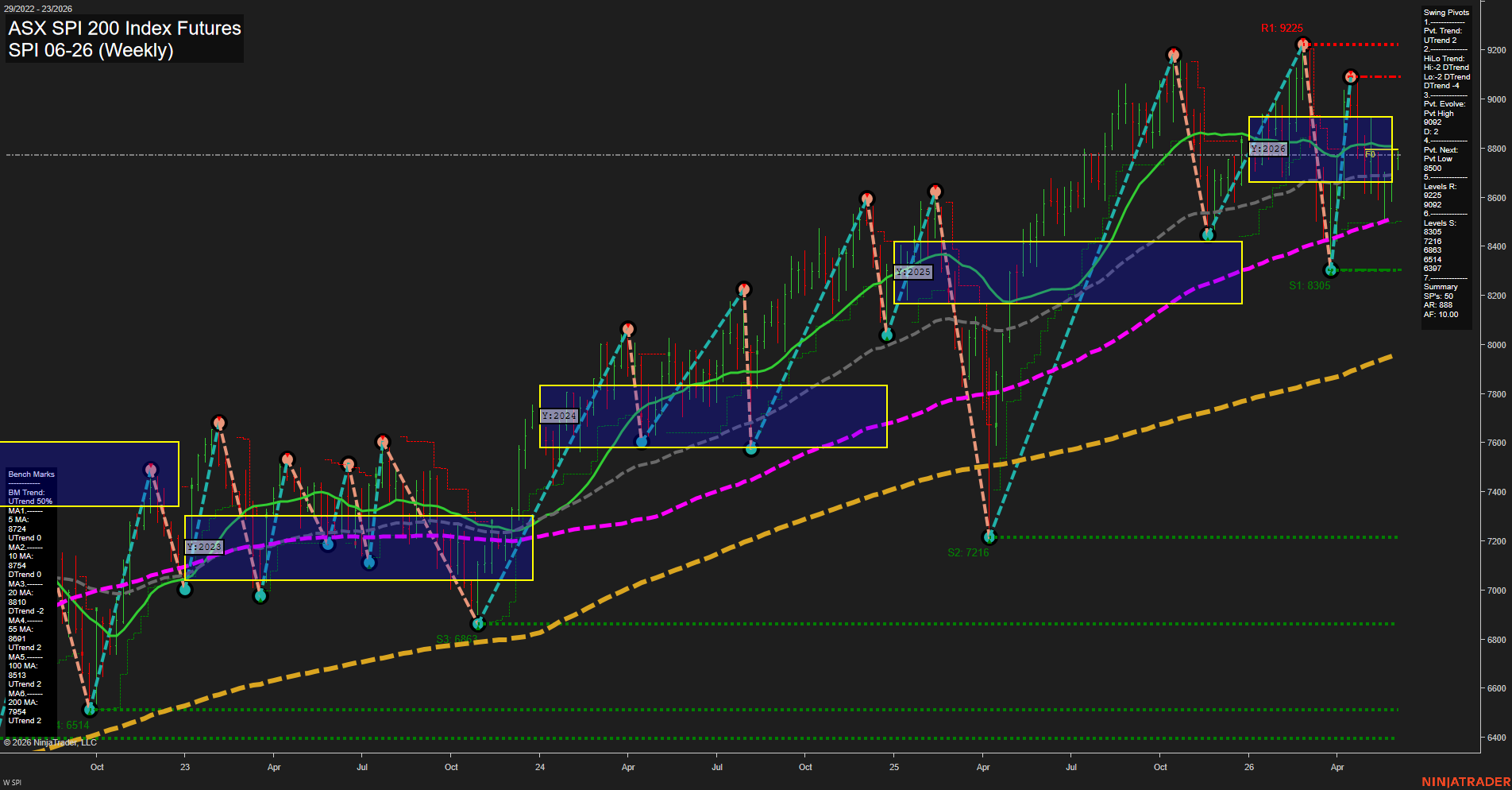 SPI ASX SPI 200 Index Futures Weekly Chart Analysis: 2026-Jun-01 07:07 CT