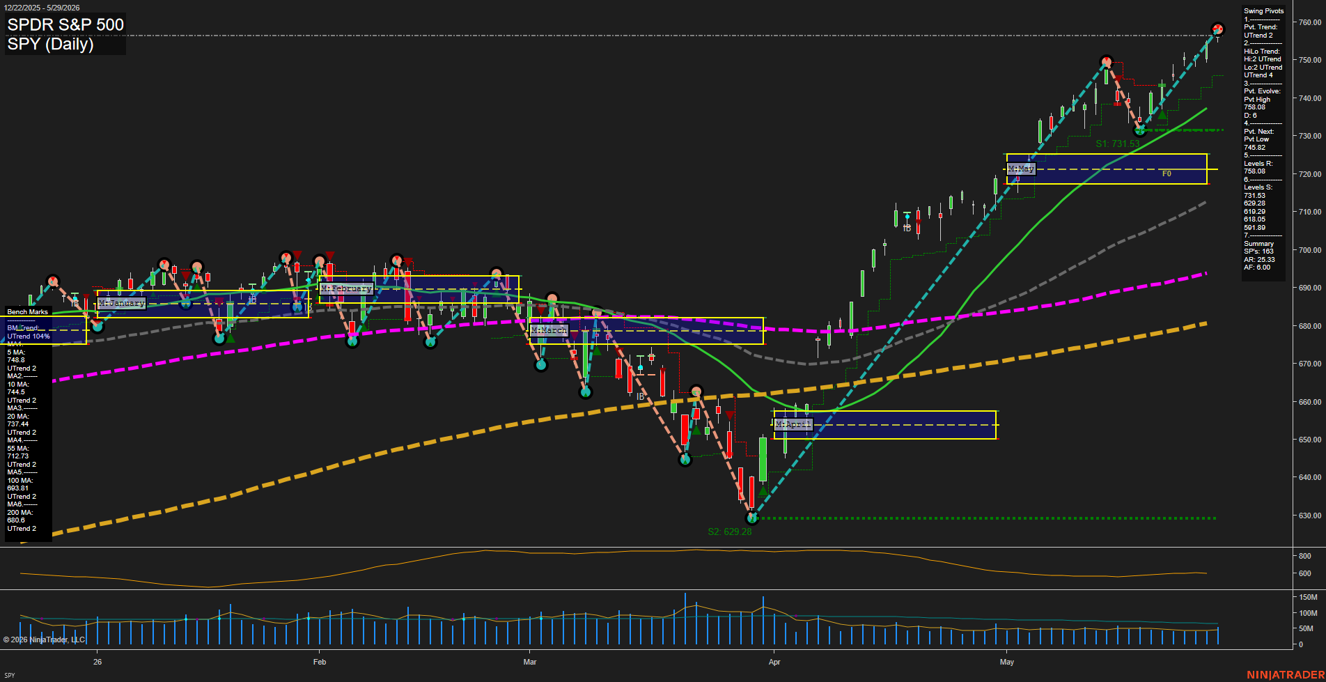 SPY SPDR S&P 500 Daily Chart Analysis: 2026-Jun-01 07:07 CT