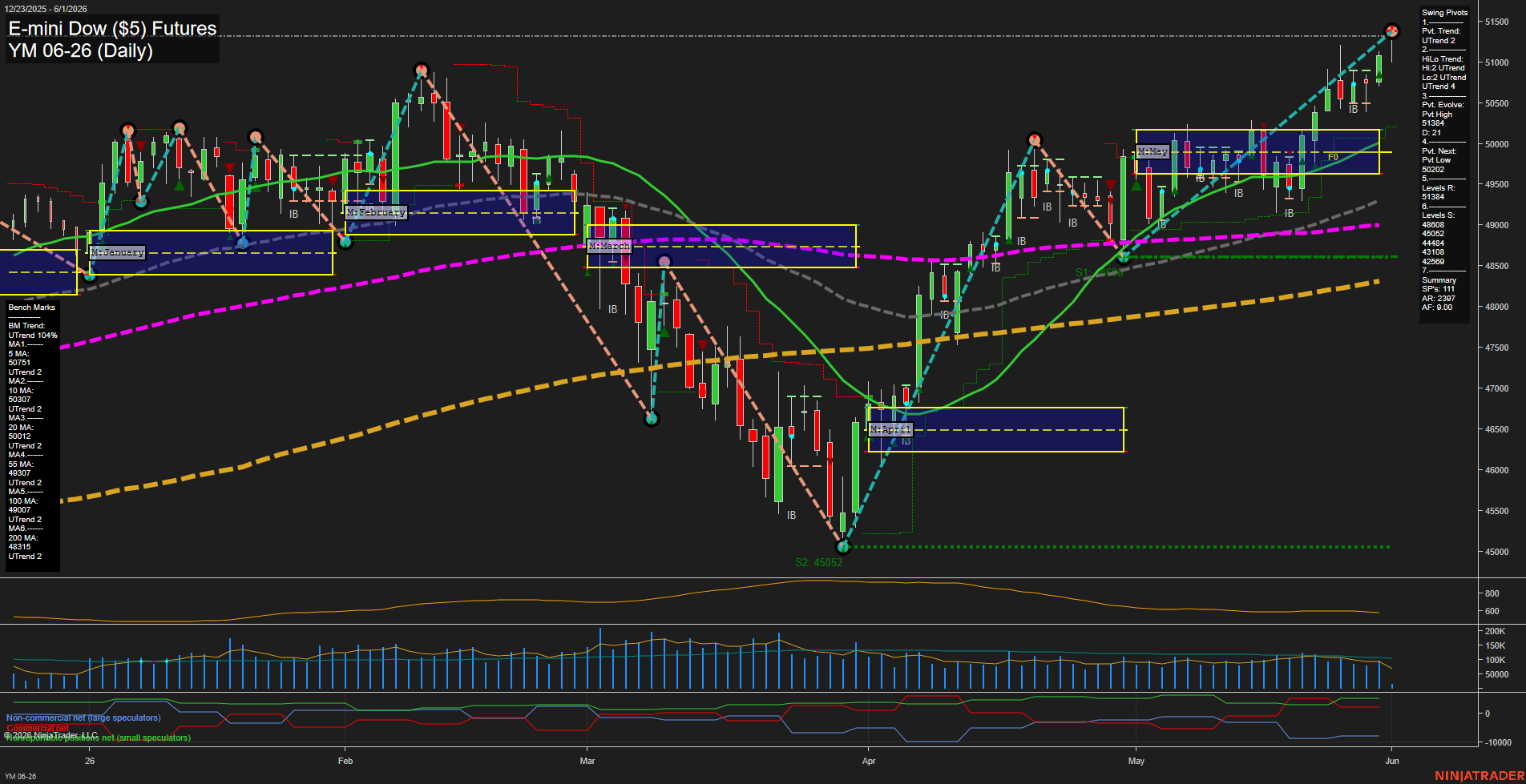 YM E-mini Dow ($5) Futures Daily Chart Analysis: 2026-Jun-01 07:08 CT