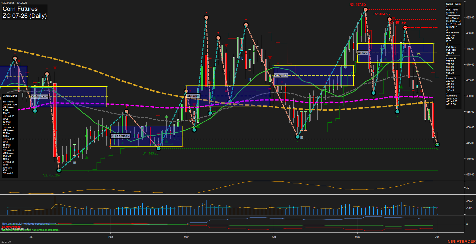 ZC Corn Futures Daily Chart Analysis: 2026-Jun-01 07:08 CT