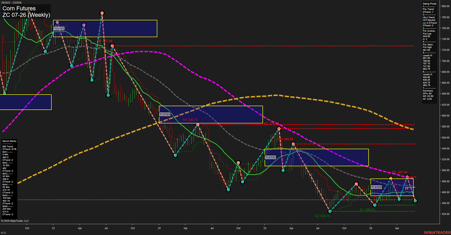 ZC Corn Futures Weekly Chart Analysis: 2026-Jun-01 07:09 CT