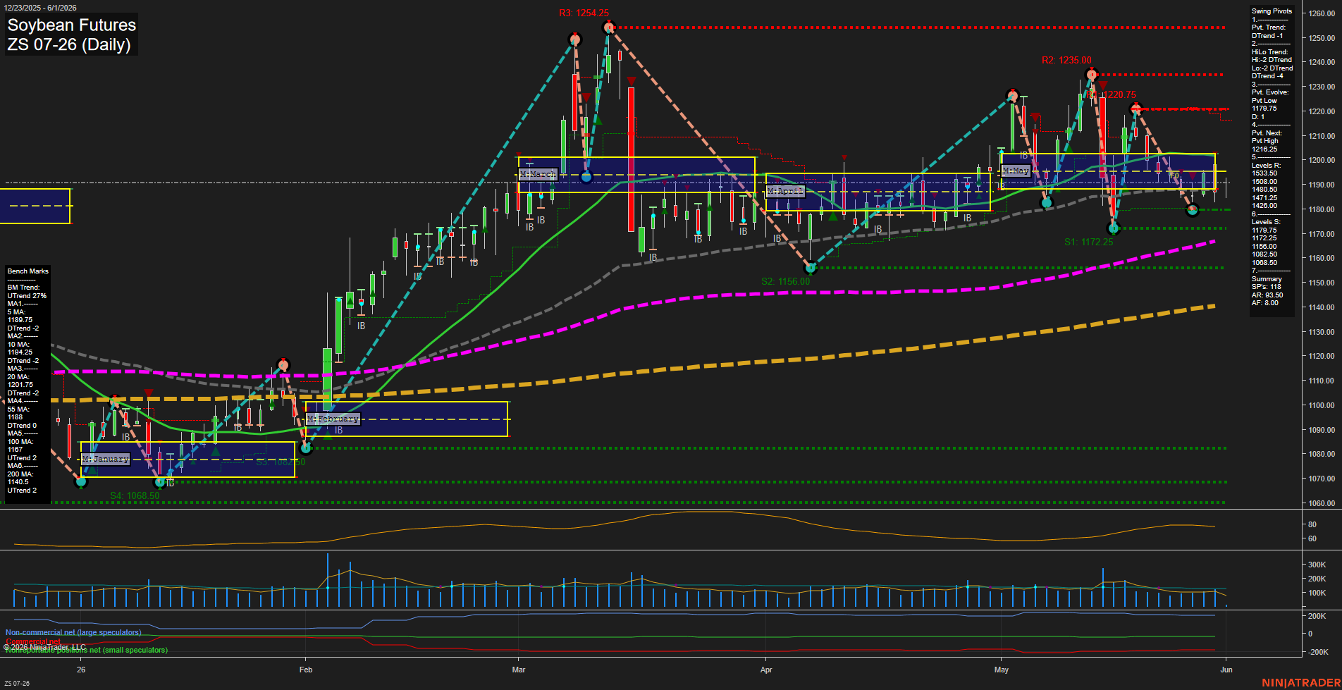 ZS Soybean Futures Daily Chart Analysis: 2026-Jun-01 07:09 CT