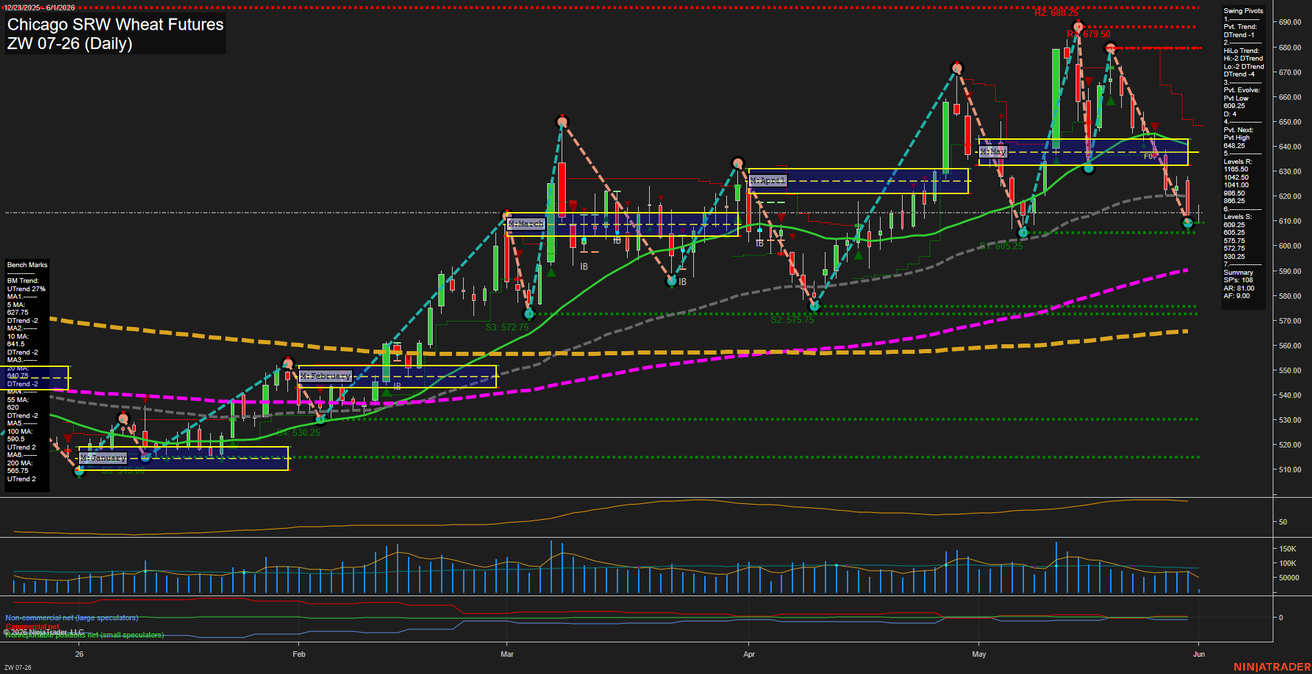 ZW Chicago SRW Wheat Futures Daily Chart Analysis: 2026-Jun-01 07:09 CT