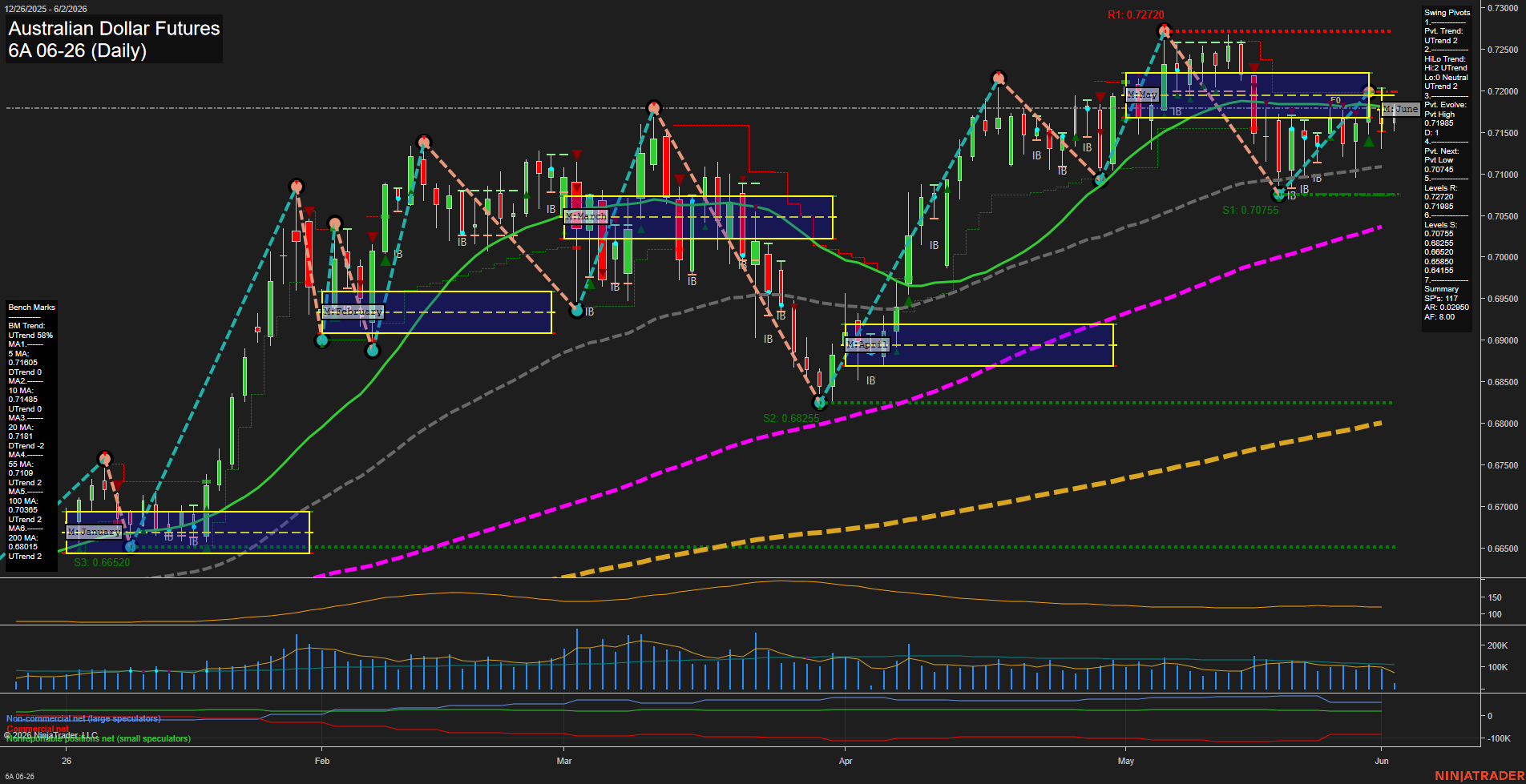 6A Australian Dollar Futures Daily Chart Analysis: 2026-Jun-02 07:00 CT