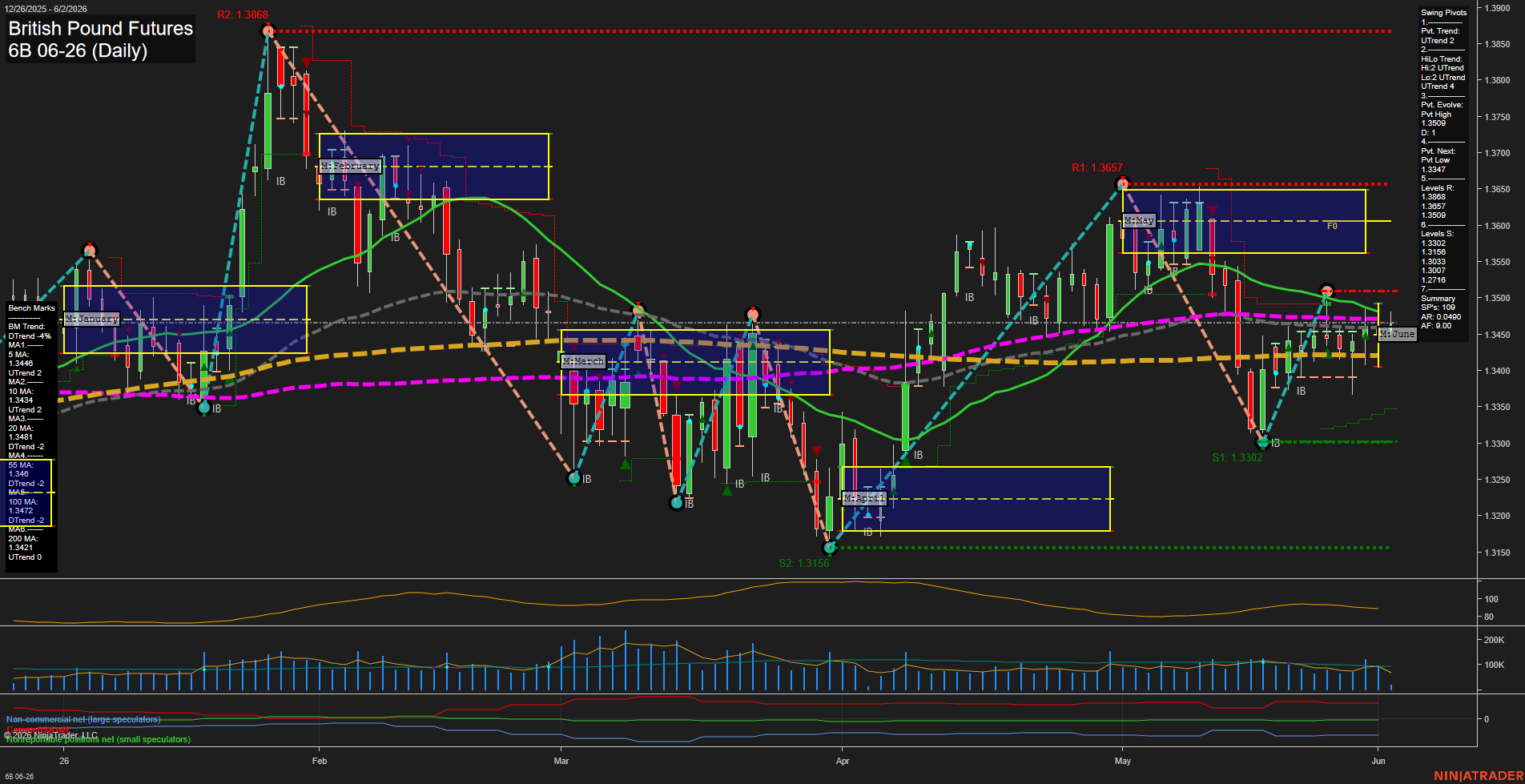 6B British Pound Futures Daily Chart Analysis: 2026-Jun-02 07:00 CT