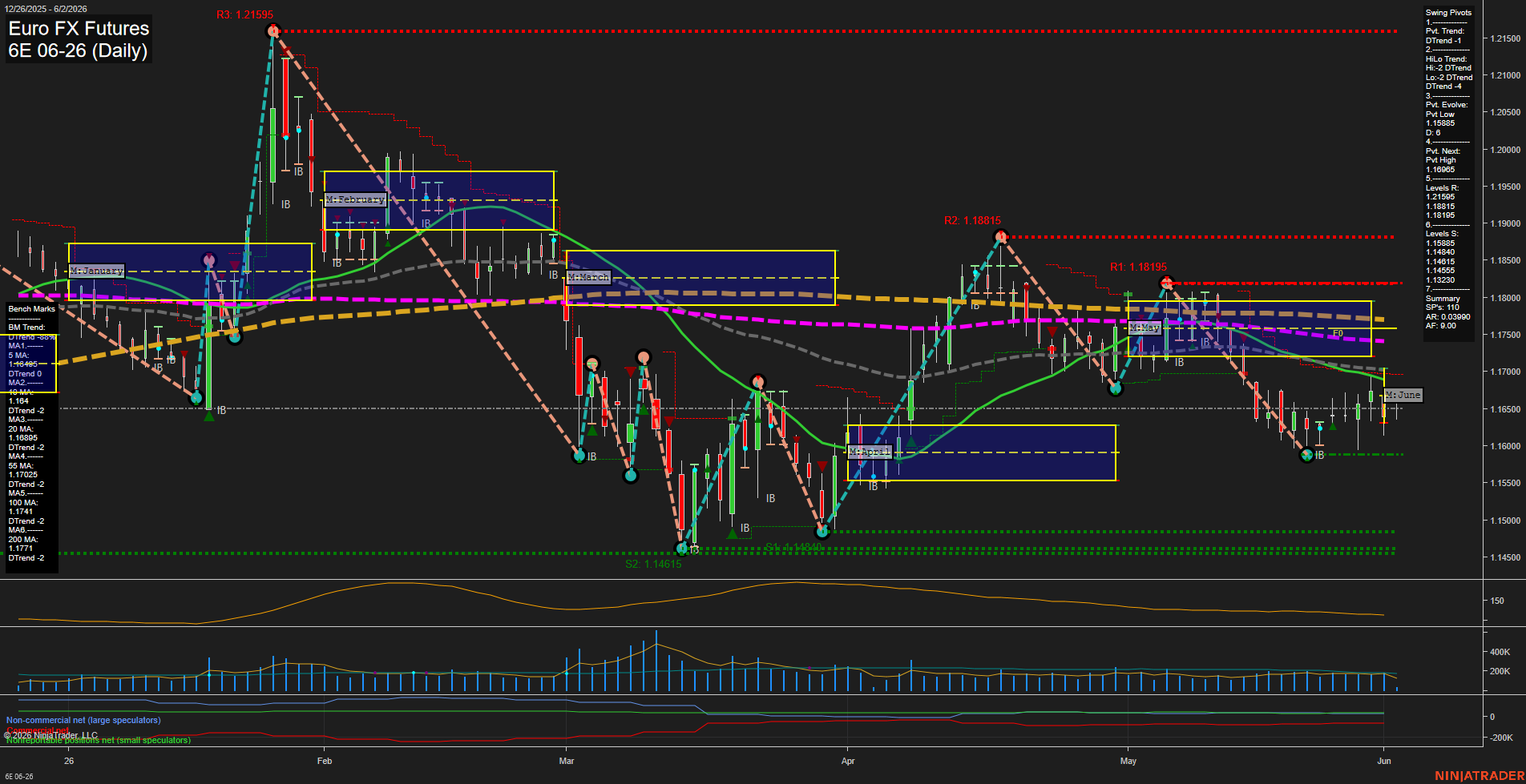 6E Euro FX Futures Daily Chart Analysis: 2026-Jun-02 07:00 CT