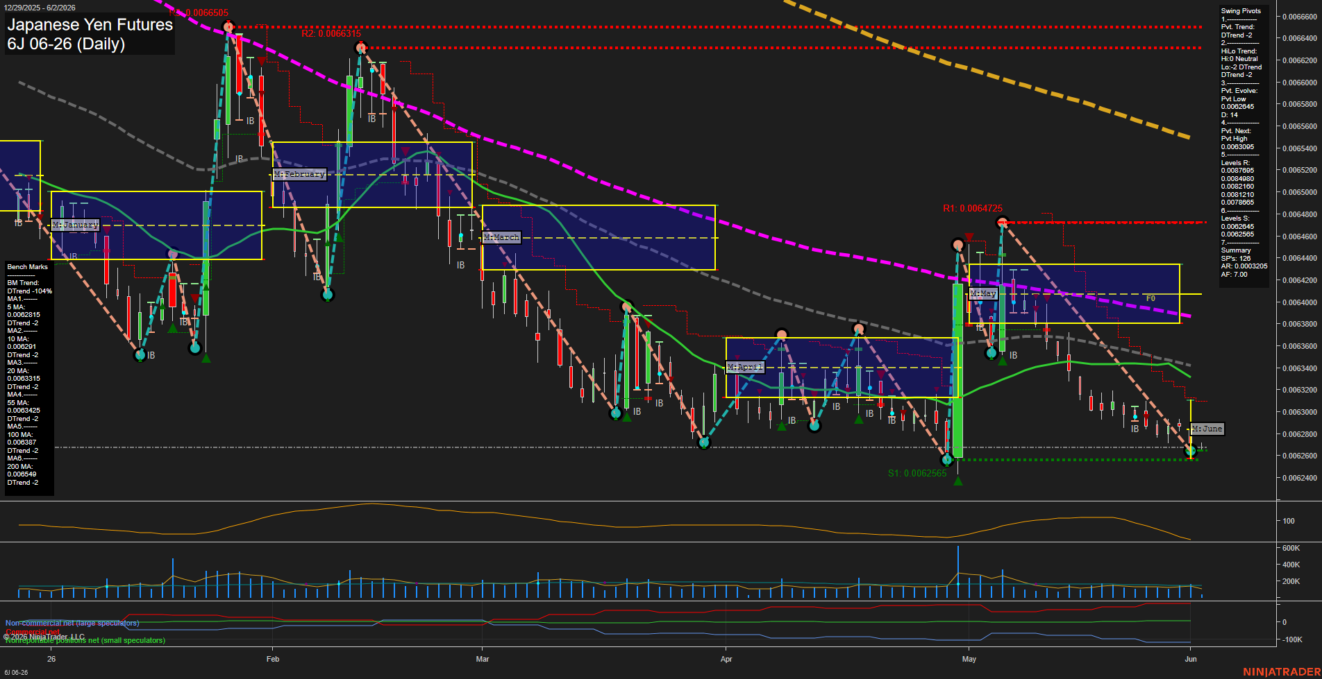 6J Japanese Yen Futures Daily Chart Analysis: 2026-Jun-02 07:01 CT
