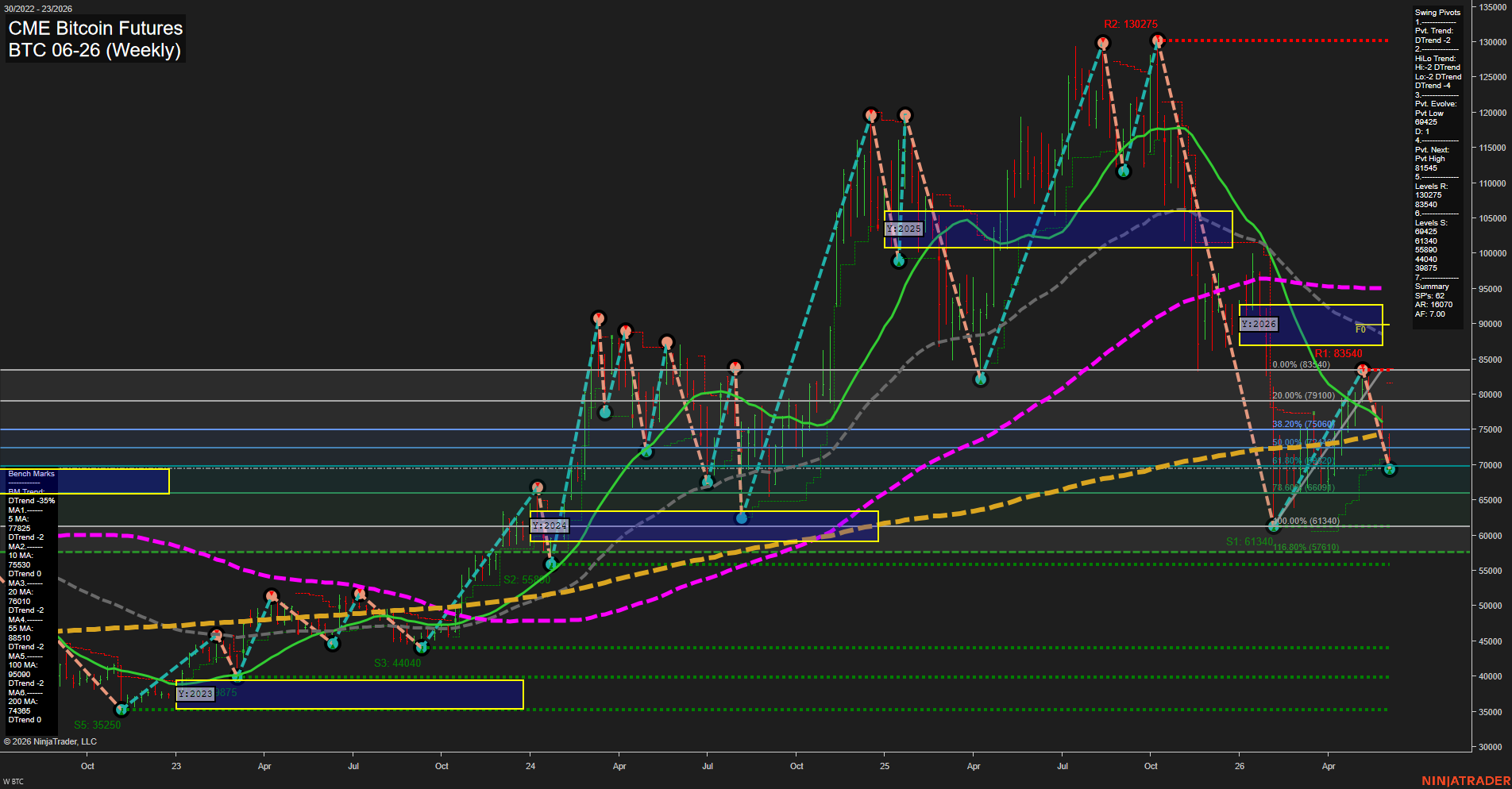 BTC CME Bitcoin Futures Weekly Chart Analysis: 2026-Jun-02 07:01 CT