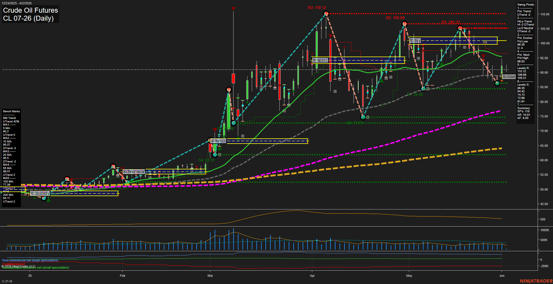 CL Daily Chart Analysis: 2026-06-02 CT CL Daily Chart Analysis: 2026-06-02 CT