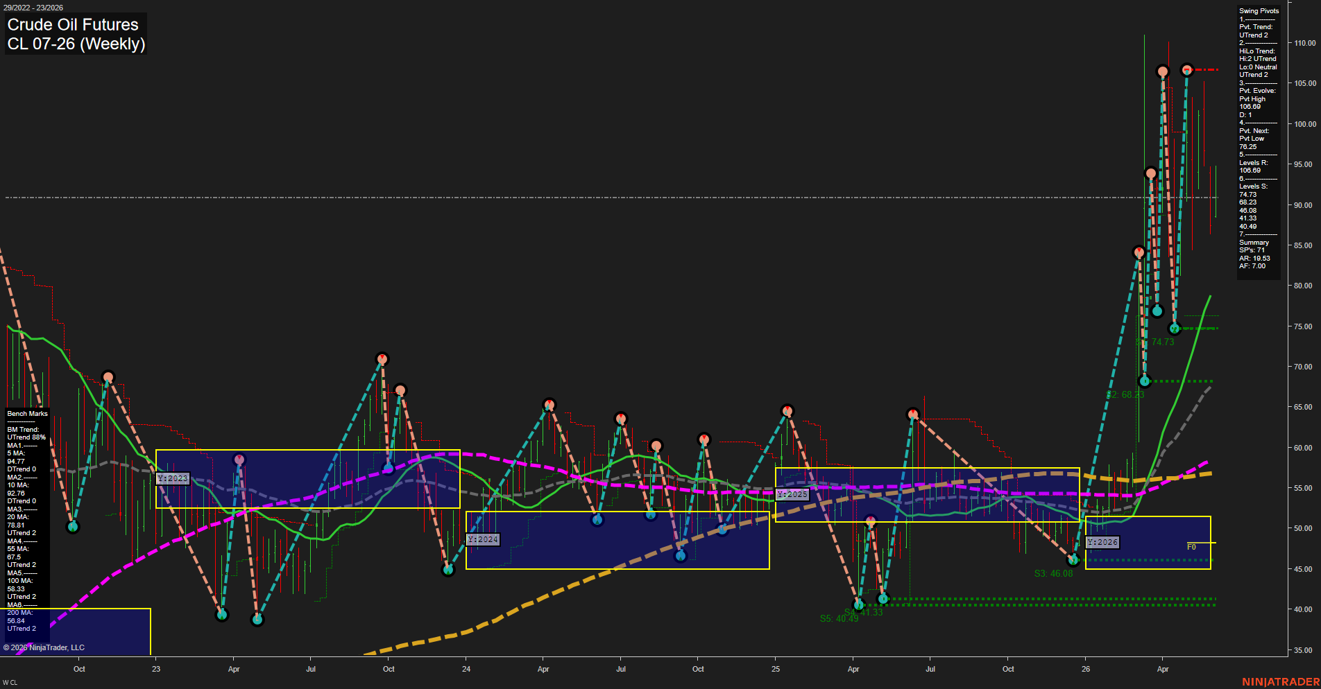 CL Crude Oil Futures Weekly Chart Analysis: 2026-Jun-02 07:01 CT