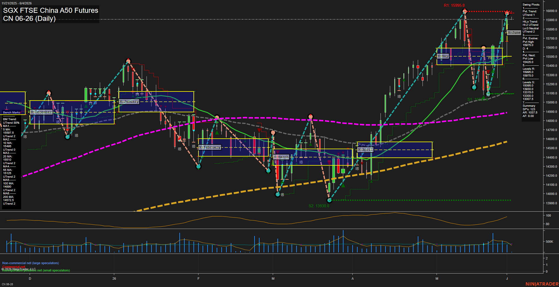 CN SGX FTSE China A50 Futures Daily Chart Analysis: 2026-Jun-02 07:02 CT