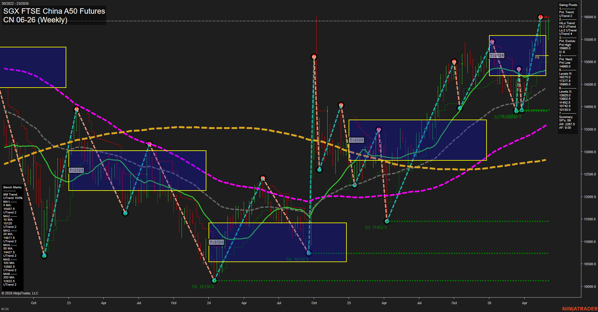 CN SGX FTSE China A50 Futures Weekly Chart Analysis: 2026-Jun-02 07:02 CT
