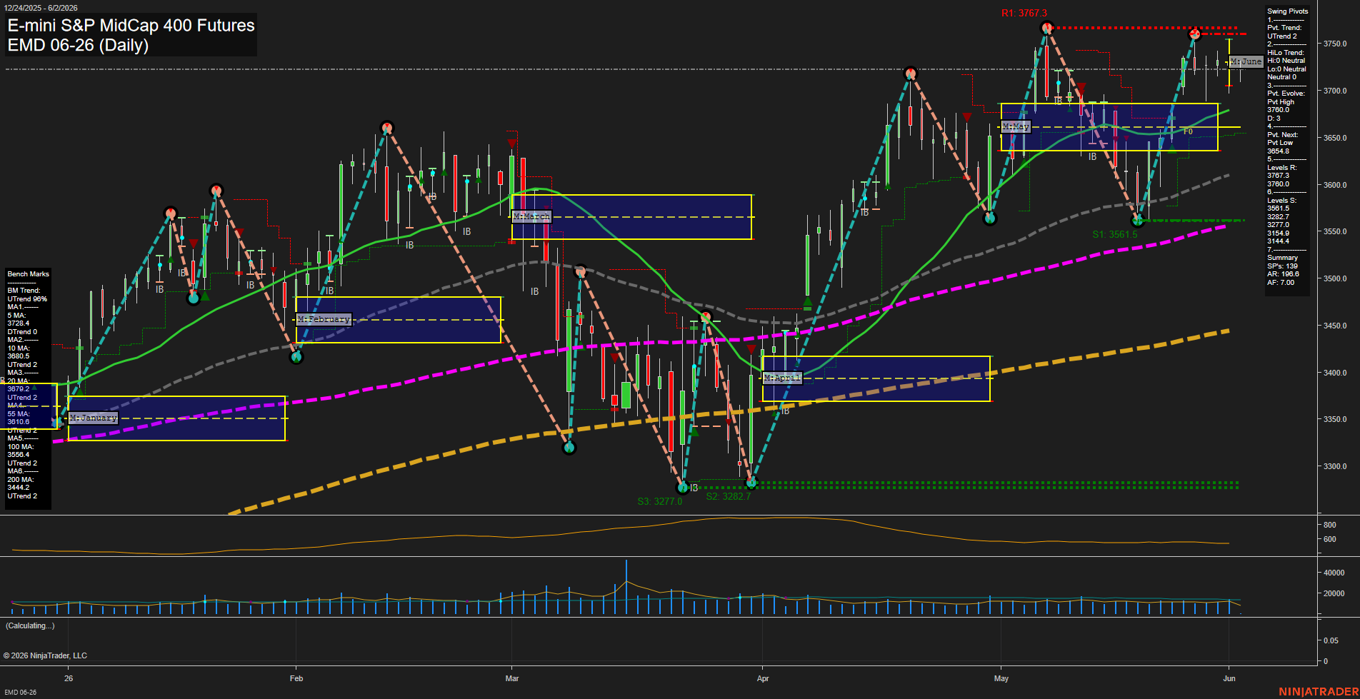 EMD E-mini S&P MidCap 400 Futures Daily Chart Analysis: 2026-Jun-02 07:02 CT
