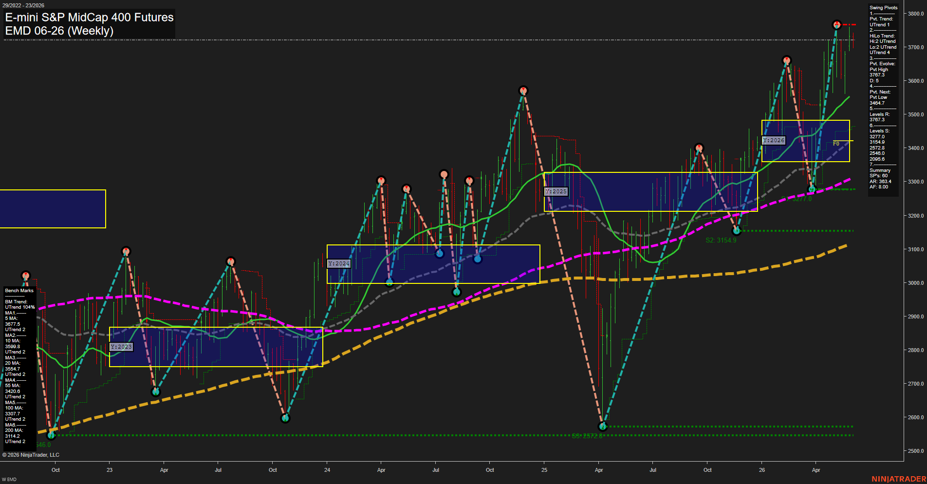 EMD E-mini S&P MidCap 400 Futures Weekly Chart Analysis: 2026-Jun-02 07:02 CT