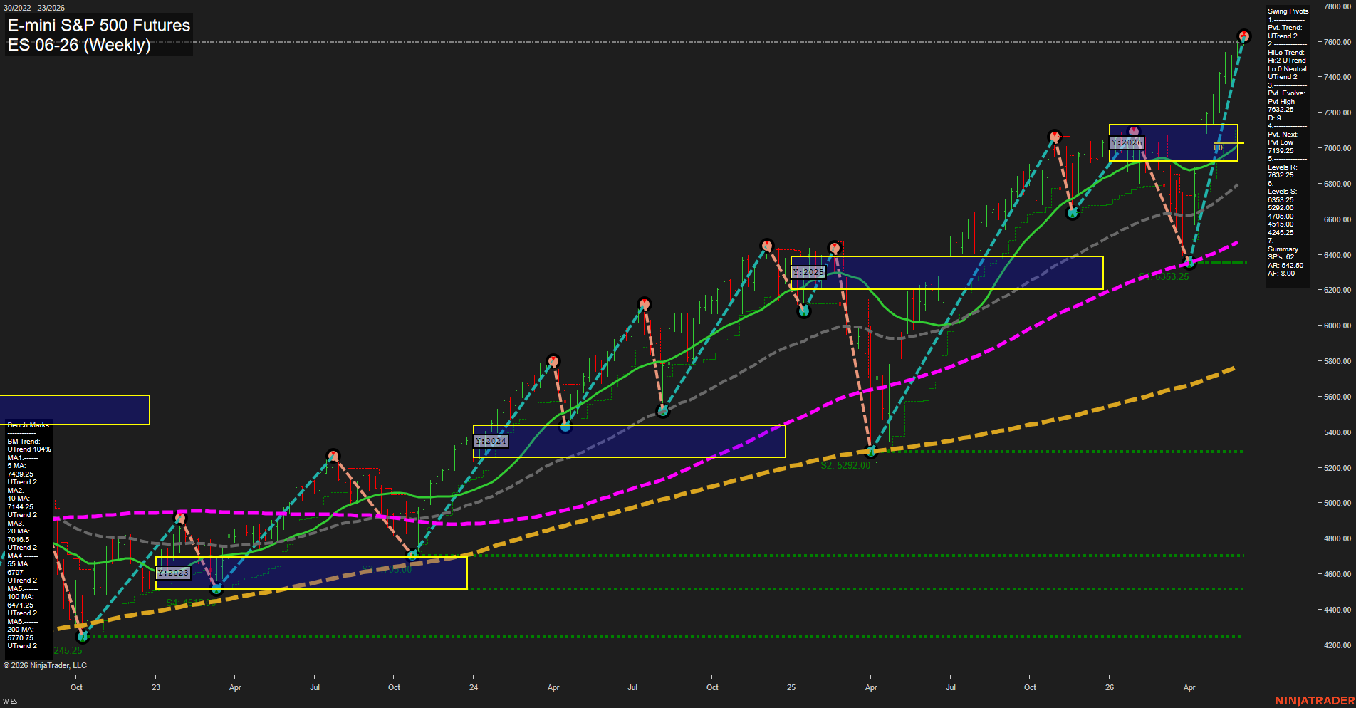 ES E-mini S&P 500 Futures Weekly Chart Analysis: 2026-Jun-02 07:02 CT