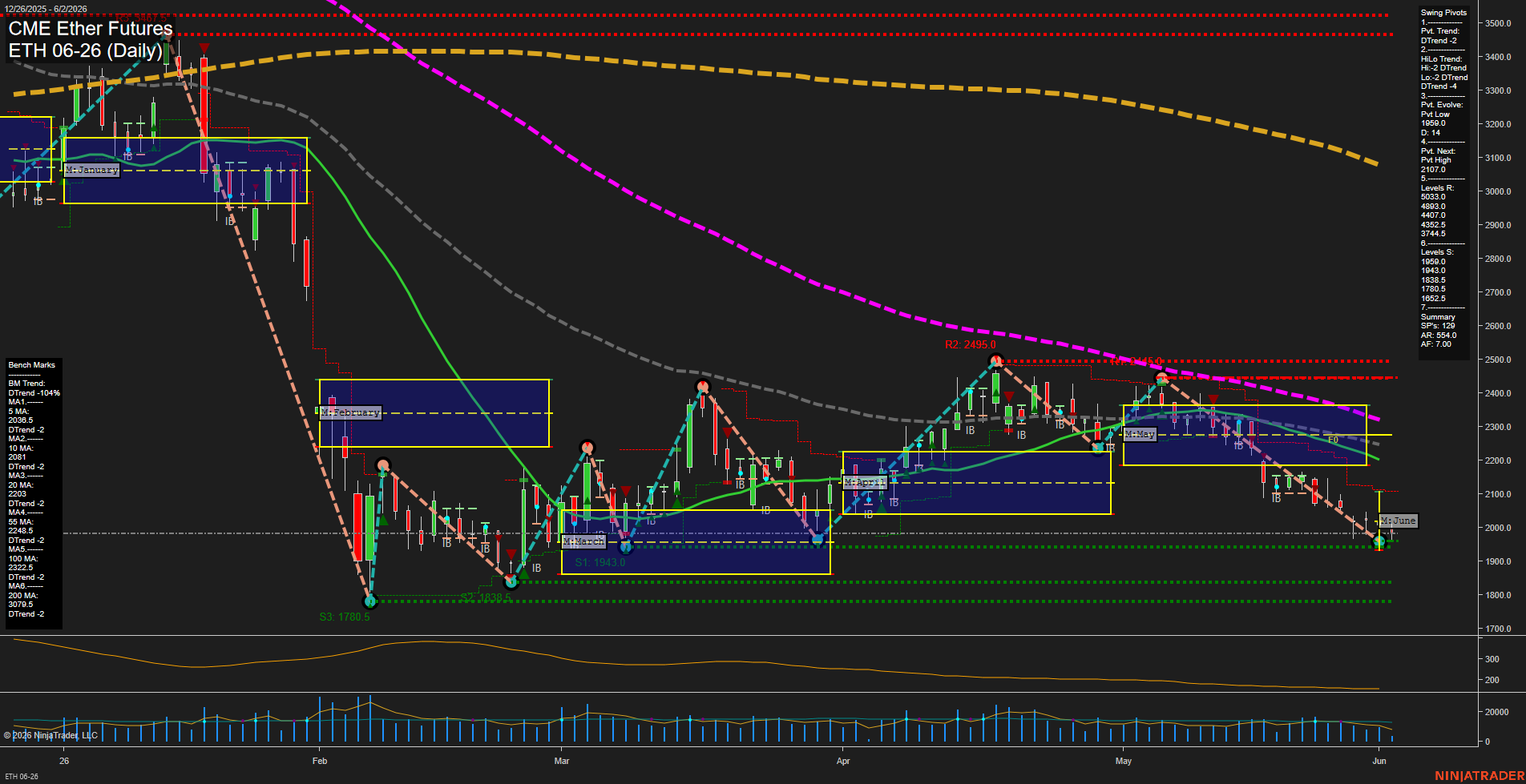 ETH CME Ether Futures Daily Chart Analysis: 2026-Jun-02 07:03 CT