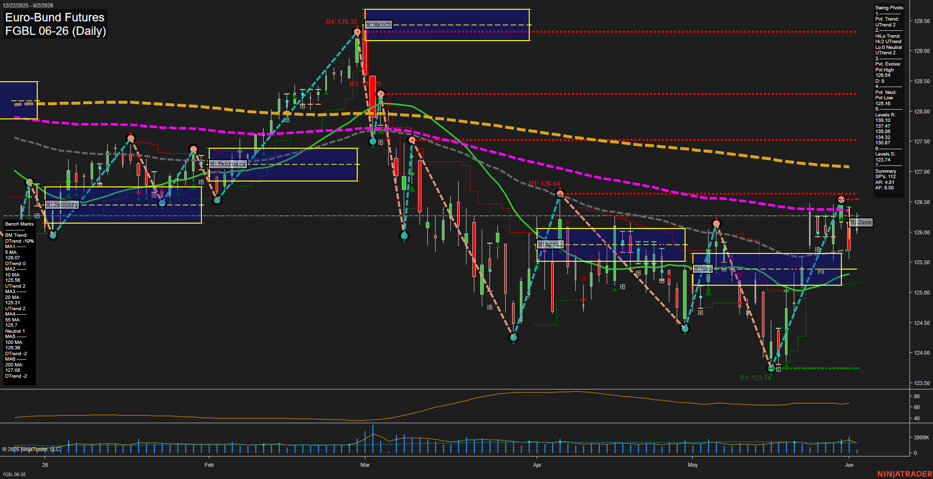 FGBL Euro-Bund Futures Daily Chart Analysis: 2026-Jun-02 07:03 CT