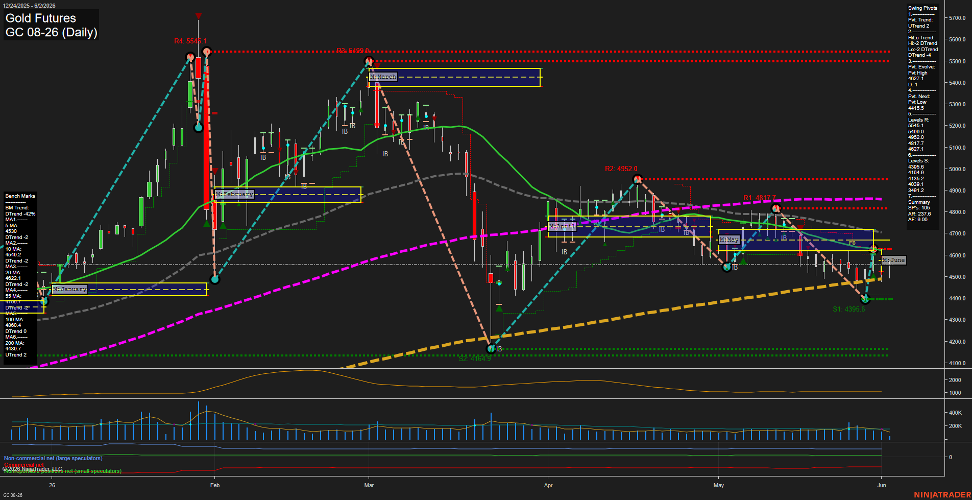 GC Daily Chart Analysis: 2026-06-02 CT GC Daily Chart Analysis: 2026-06-02 CT