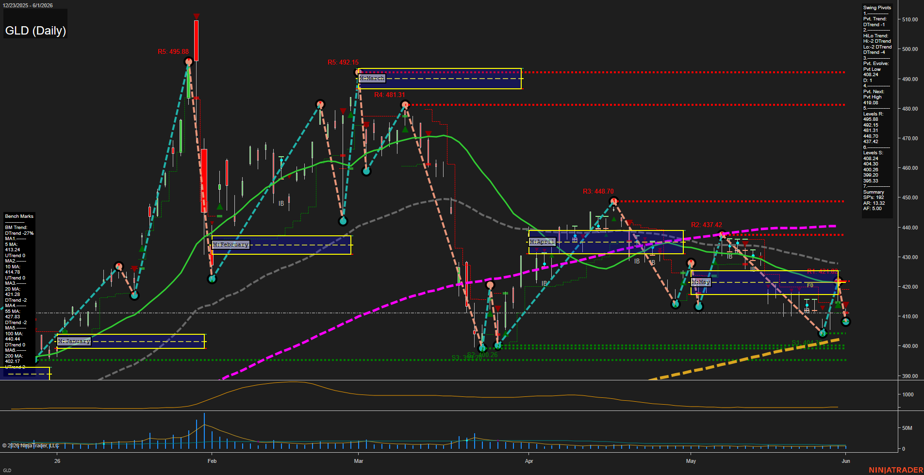 GLD SPDR Gold Shares Daily Chart Analysis: 2026-Jun-02 07:04 CT