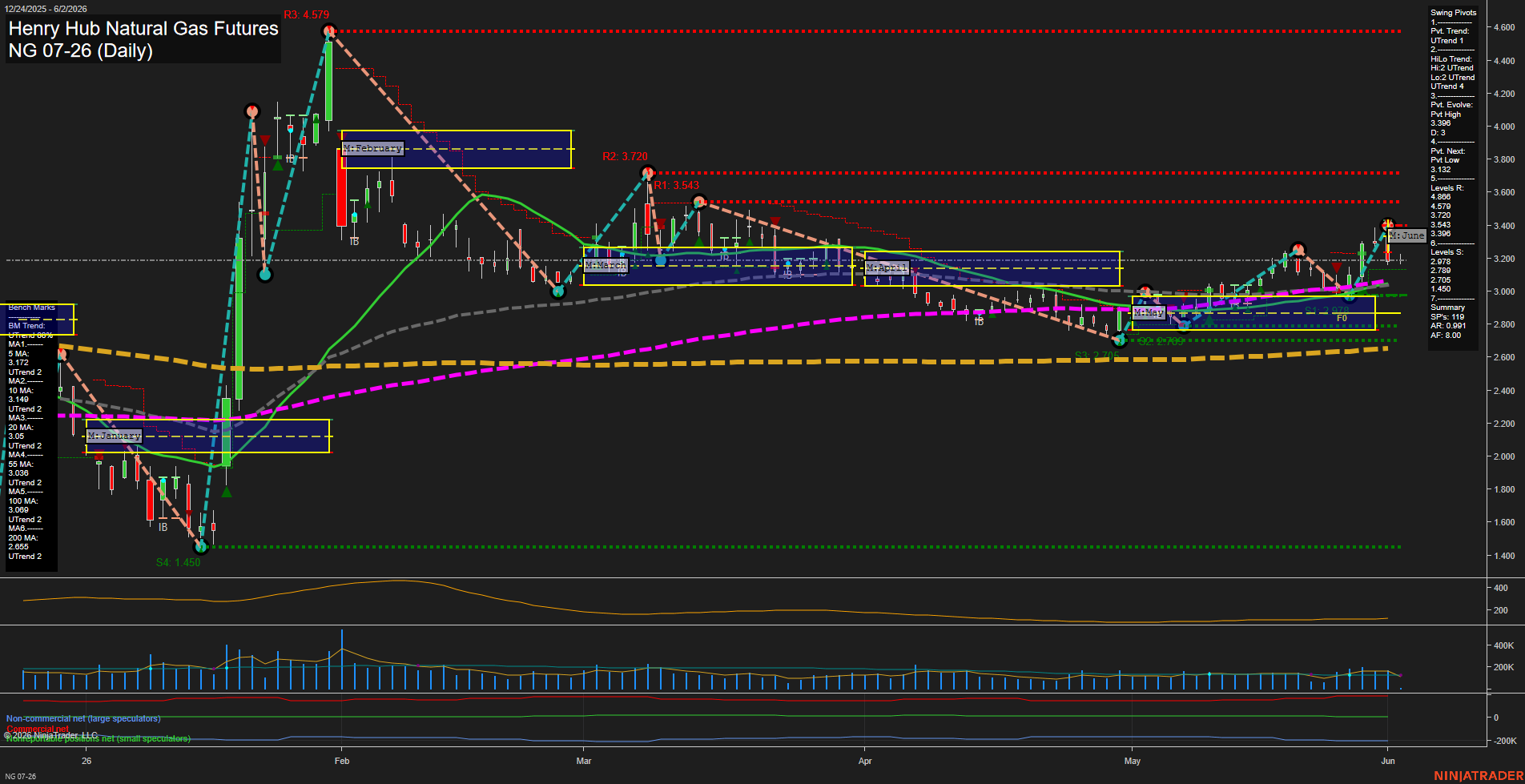 NG Henry Hub Natural Gas Futures Daily Chart Analysis: 2026-Jun-02 07:04 CT