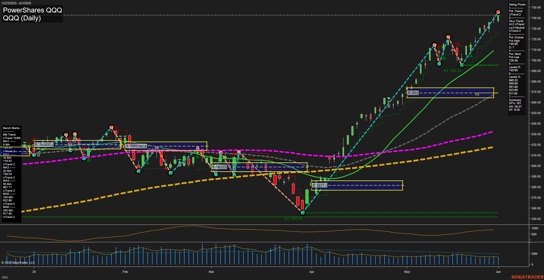 QQQ PowerShares QQQ Daily Chart Analysis: 2026-Jun-02 07:05 CT