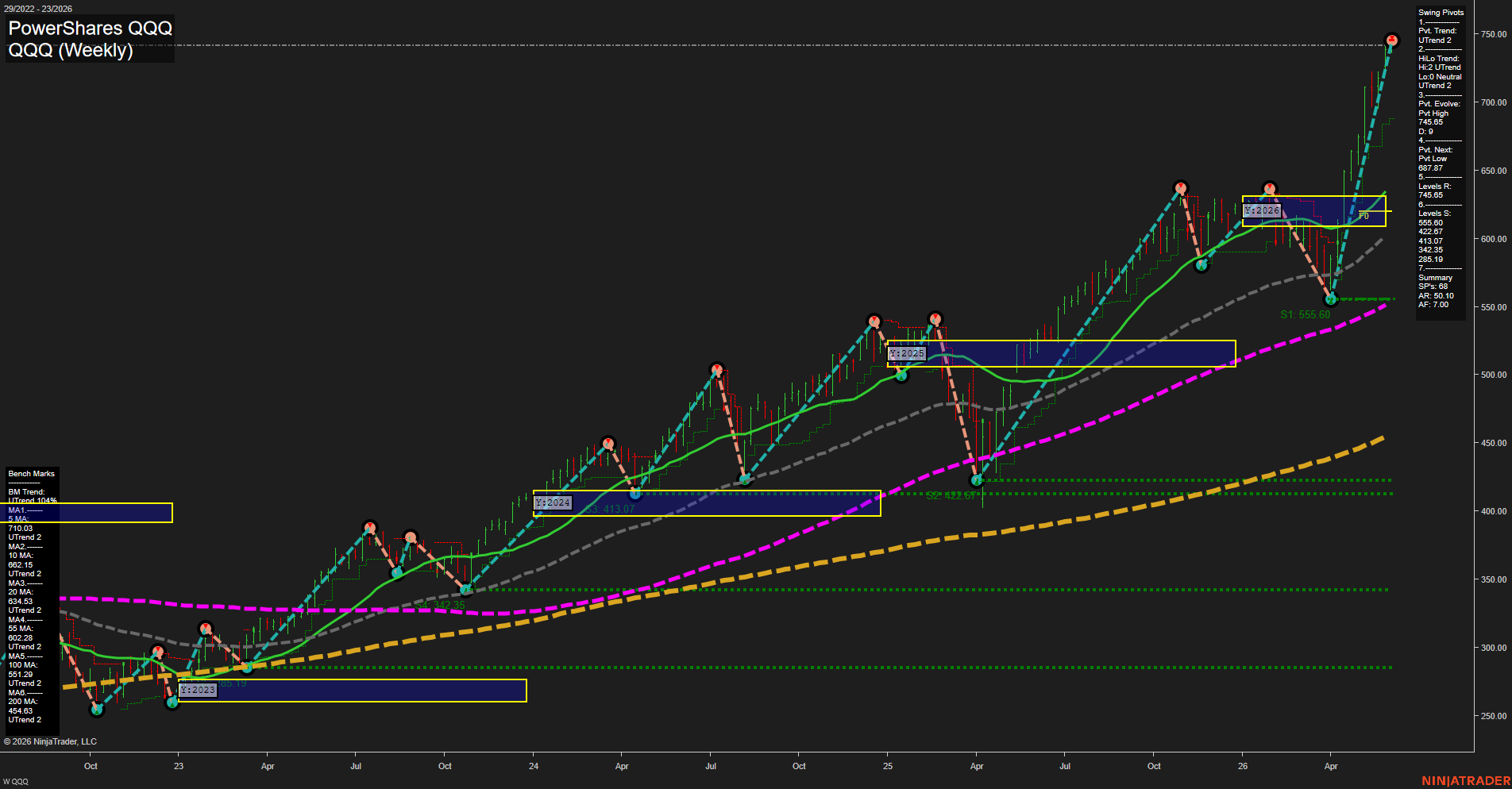 QQQ PowerShares QQQ Weekly Chart Analysis: 2026-Jun-02 07:05 CT