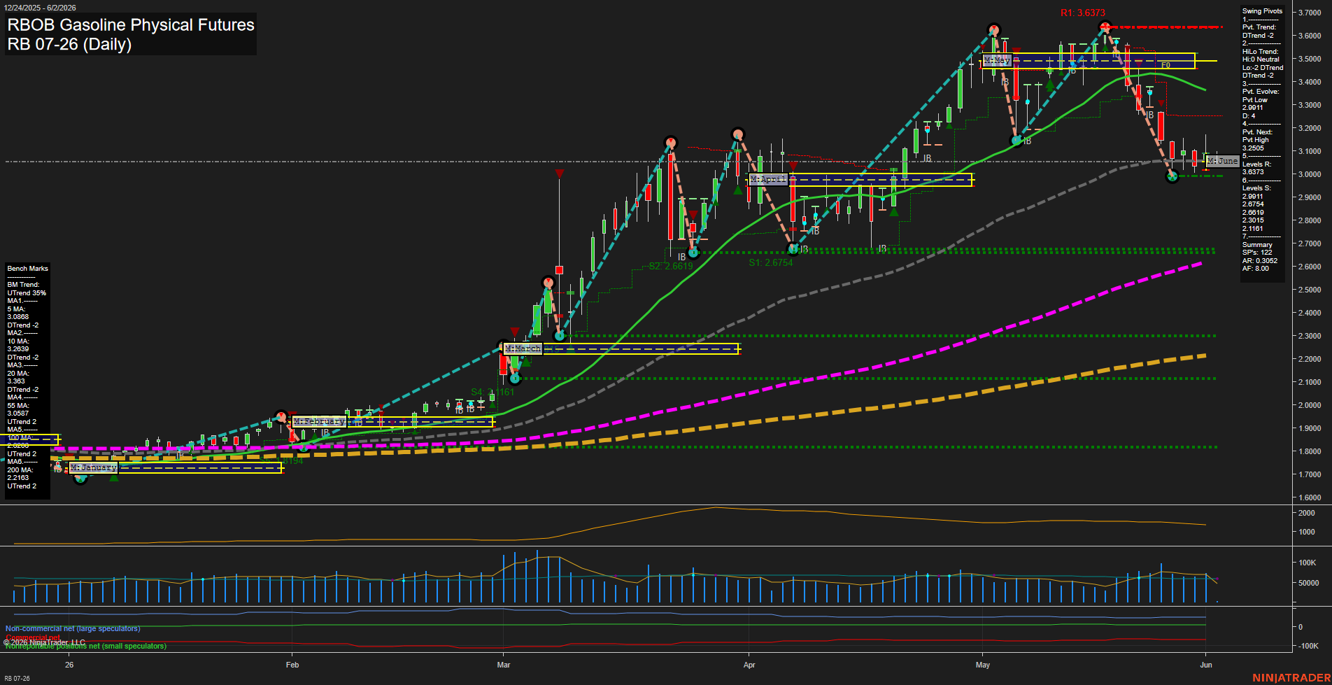 RB RBOB Gasoline Physical Futures Daily Chart Analysis: 2026-Jun-02 07:06 CT
