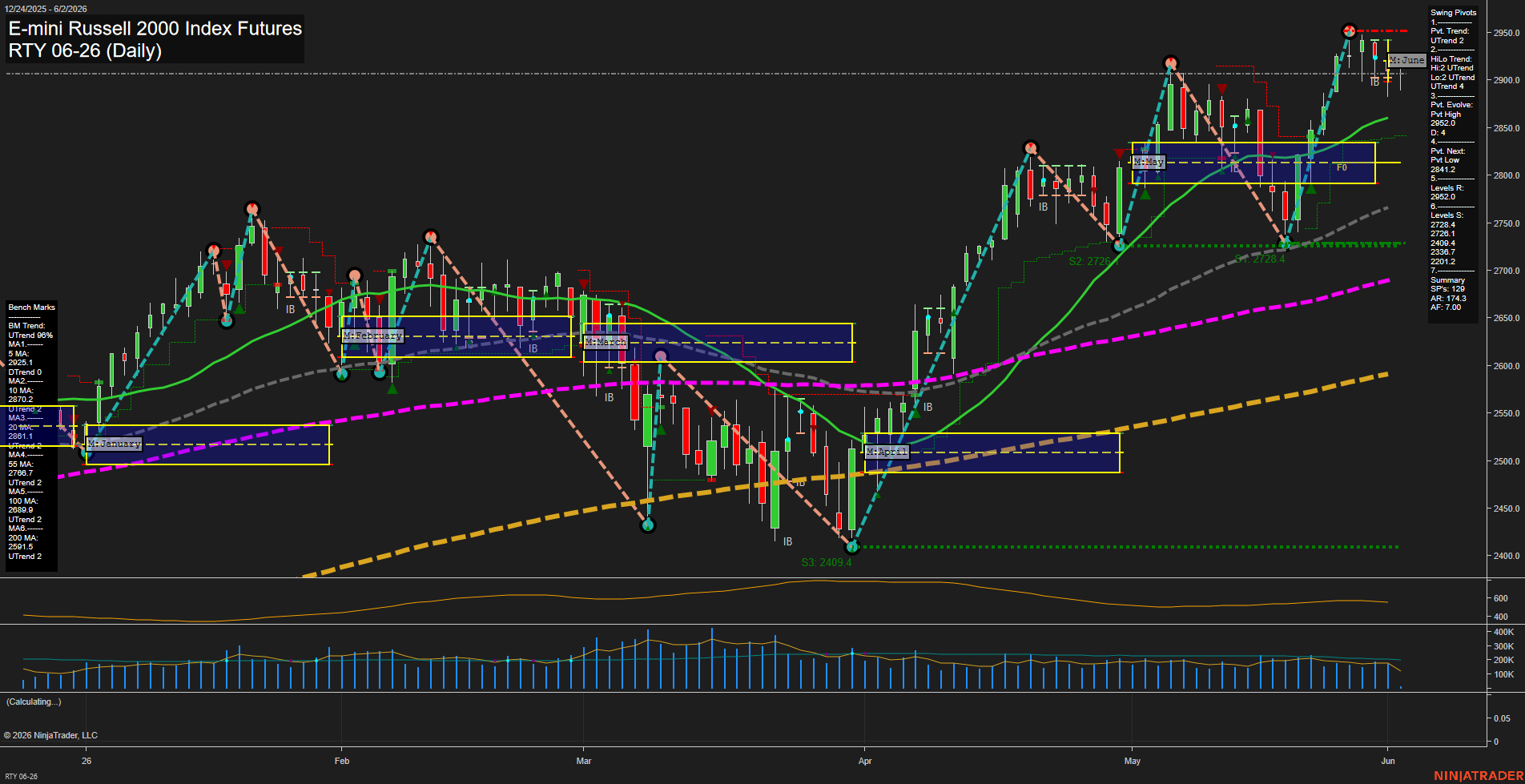 RTY E-mini Russell 2000 Index Futures Daily Chart Analysis: 2026-Jun-02 07:06 CT