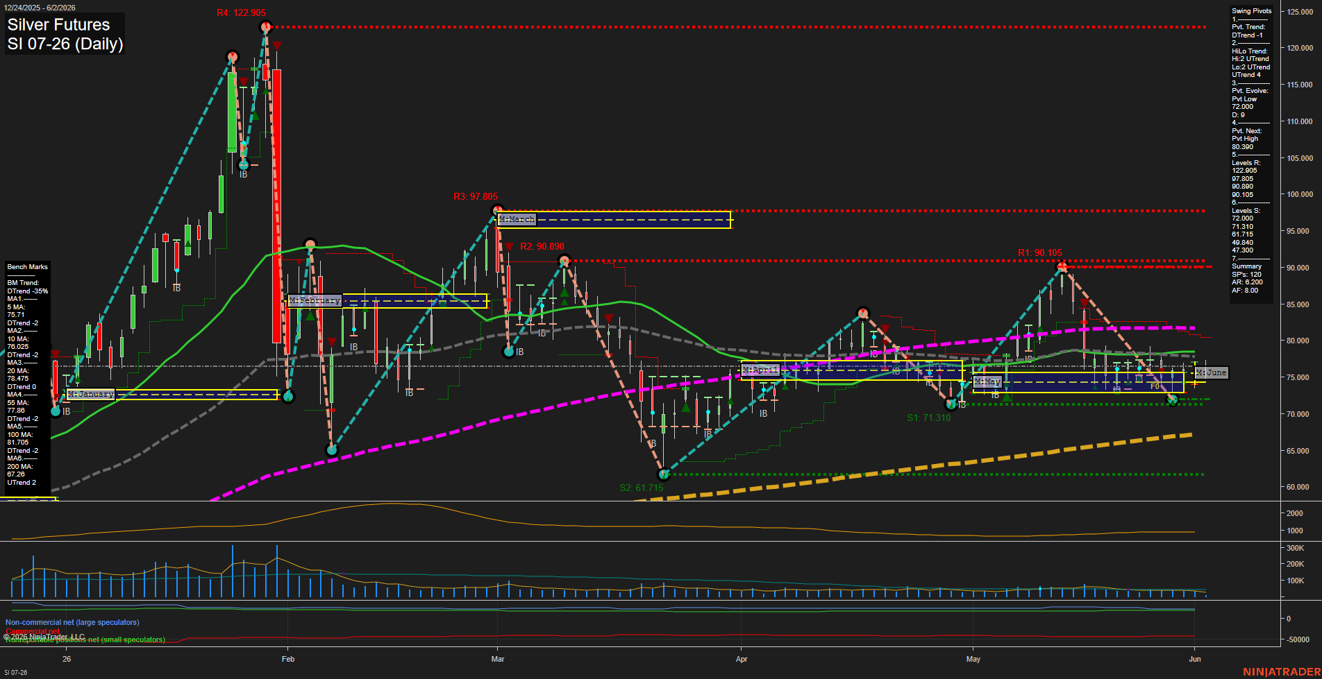 SI Silver Futures Daily Chart Analysis: 2026-Jun-02 07:06 CT