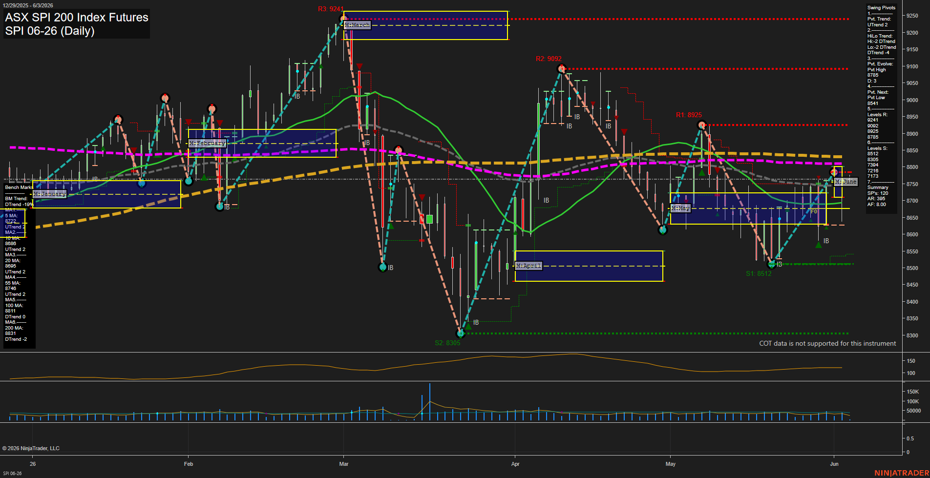 SPI ASX SPI 200 Index Futures Daily Chart Analysis: 2026-Jun-02 07:07 CT
