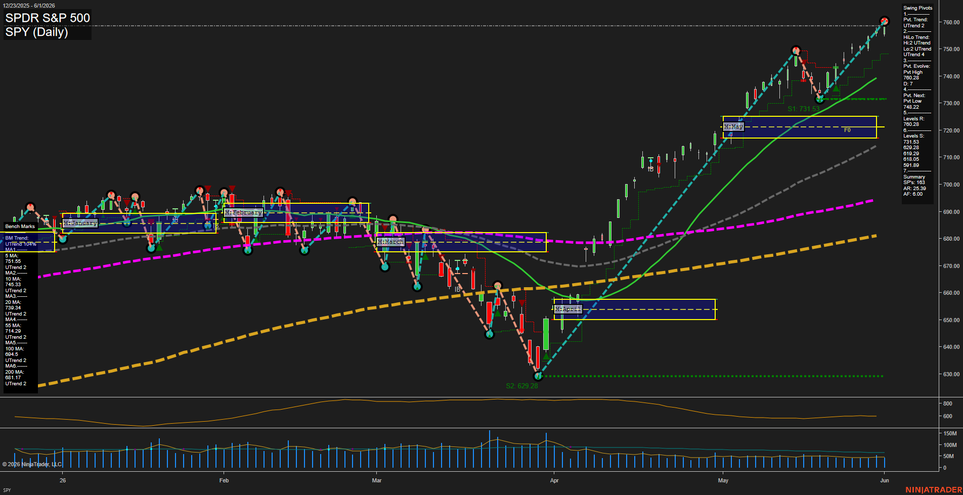 SPY SPDR S&P 500 Daily Chart Analysis: 2026-Jun-02 07:07 CT