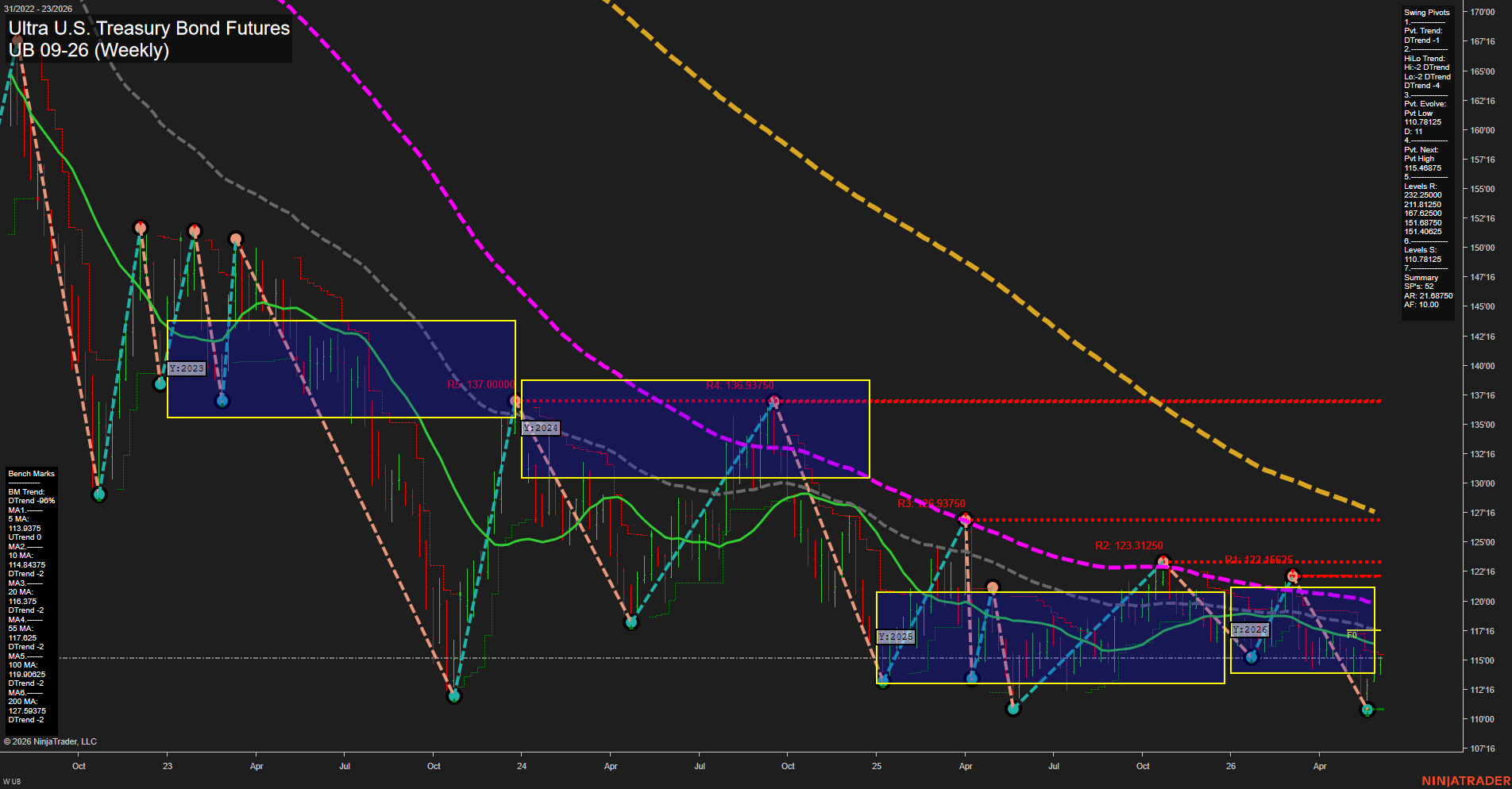 UB Ultra U.S. Treasury Bond Futures Weekly Chart Analysis: 2026-Jun-02 07:08 CT