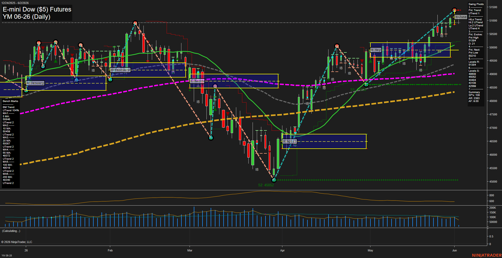 YM E-mini Dow ($5) Futures Daily Chart Analysis: 2026-Jun-02 07:08 CT