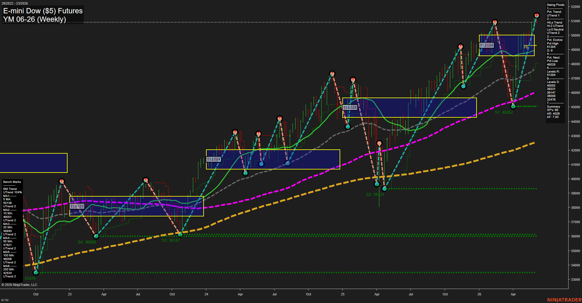 YM E-mini Dow ($5) Futures Weekly Chart Analysis: 2026-Jun-02 07:08 CT