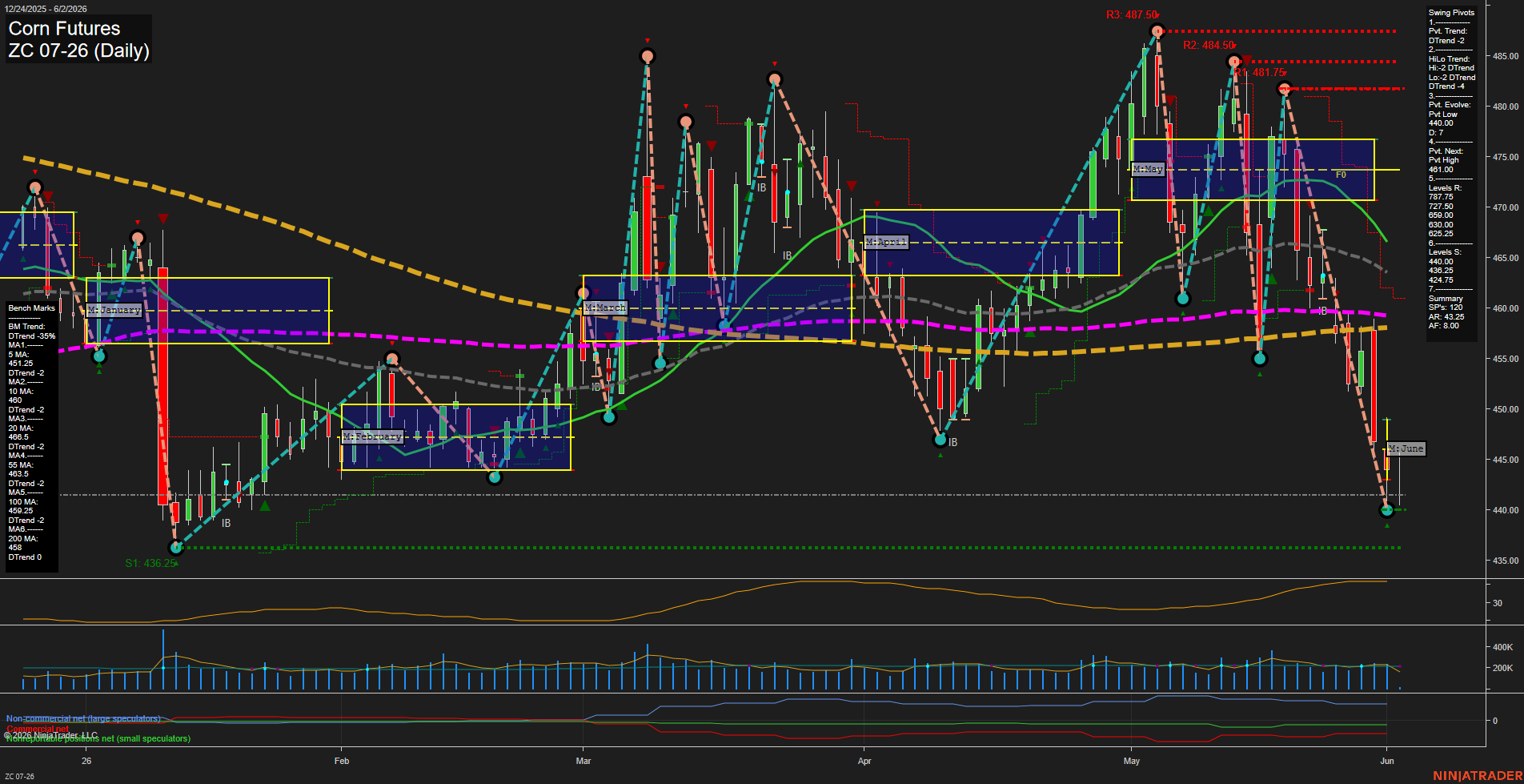ZC Corn Futures Daily Chart Analysis: 2026-Jun-02 07:09 CT