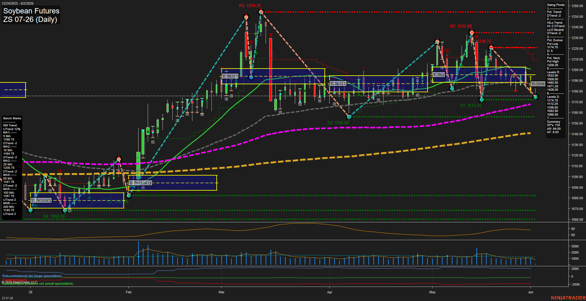 ZS Soybean Futures Daily Chart Analysis: 2026-Jun-02 07:09 CT