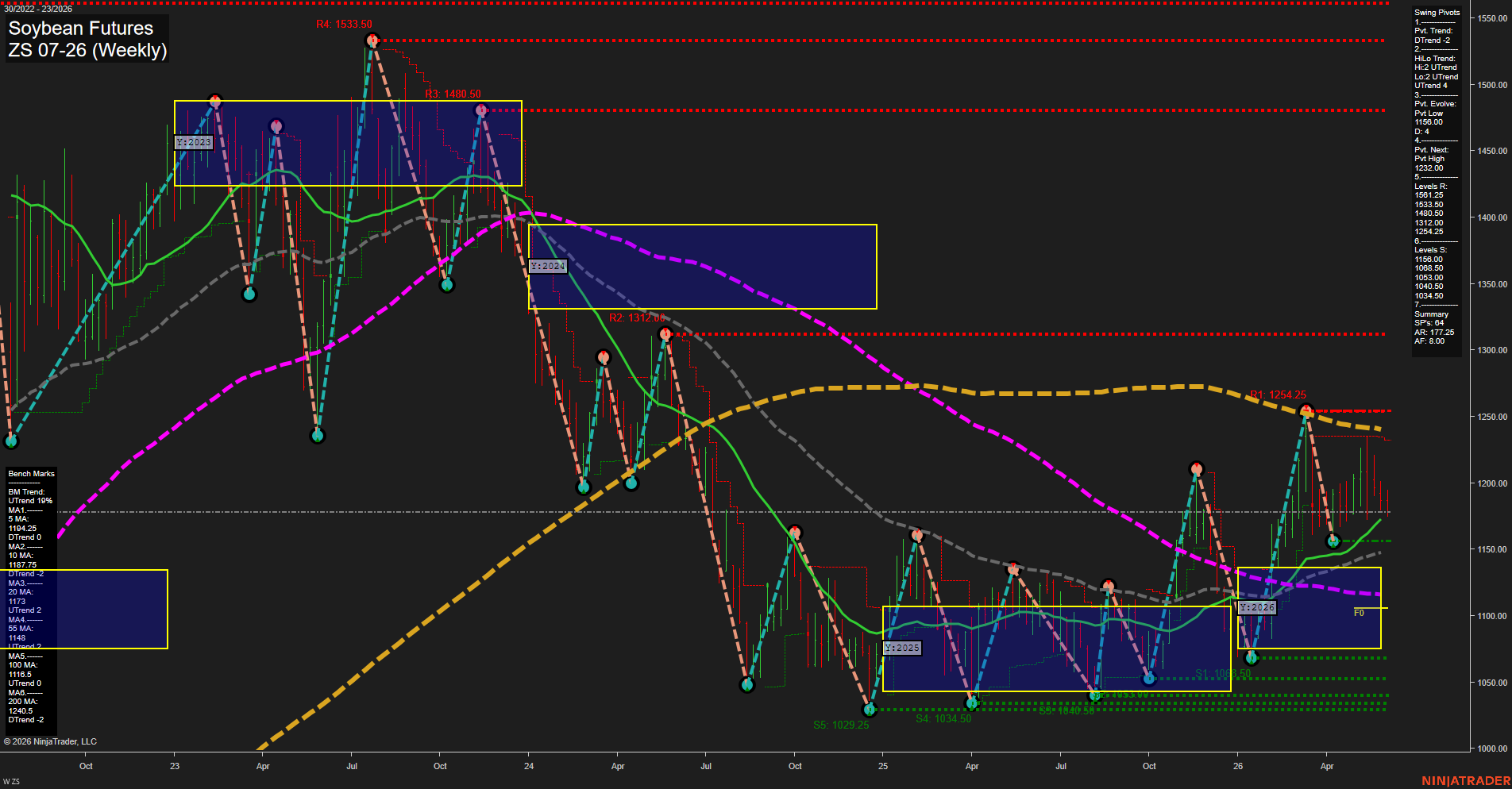 ZS Soybean Futures Weekly Chart Analysis: 2026-Jun-02 07:09 CT