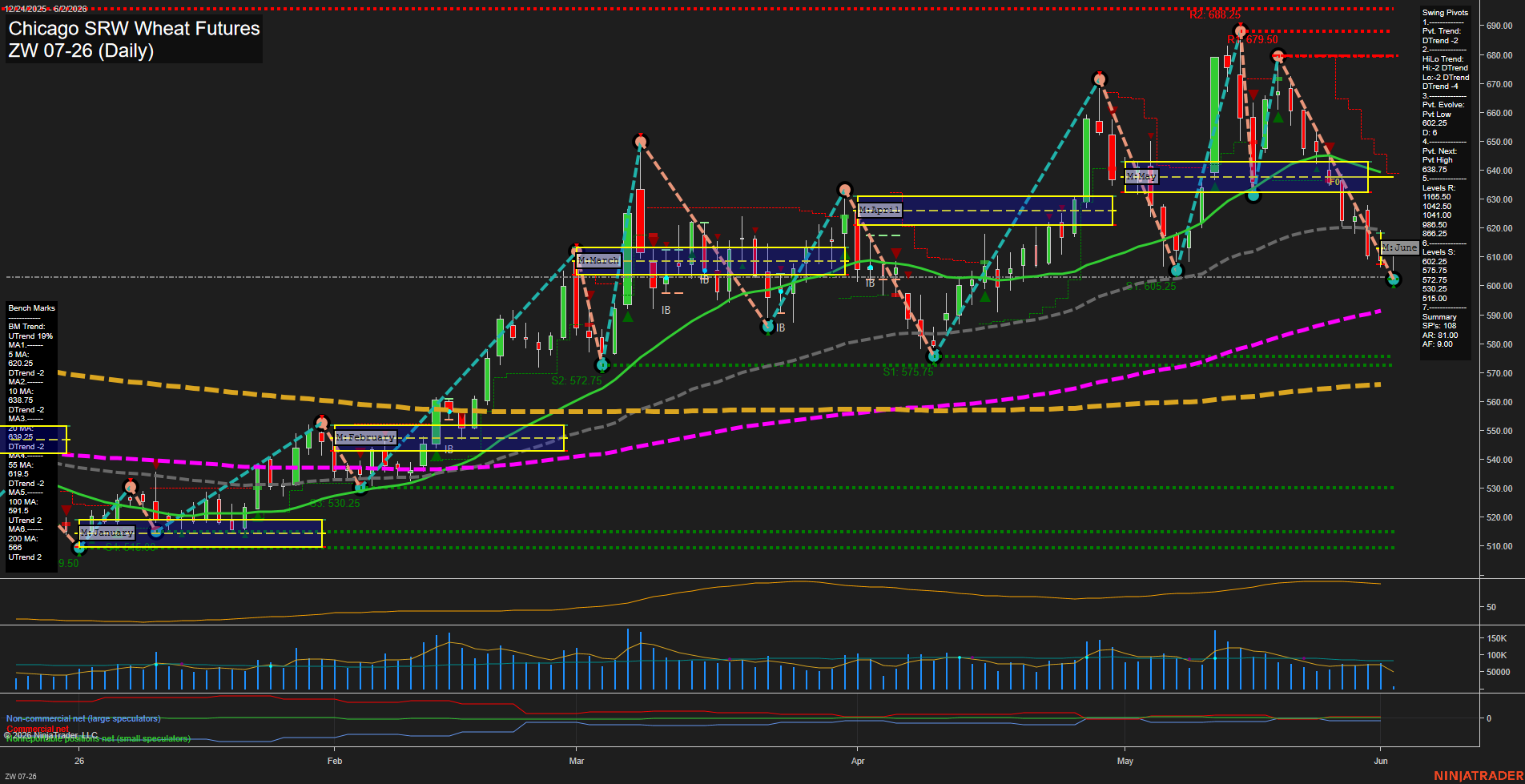 ZW Chicago SRW Wheat Futures Daily Chart Analysis: 2026-Jun-02 07:09 CT