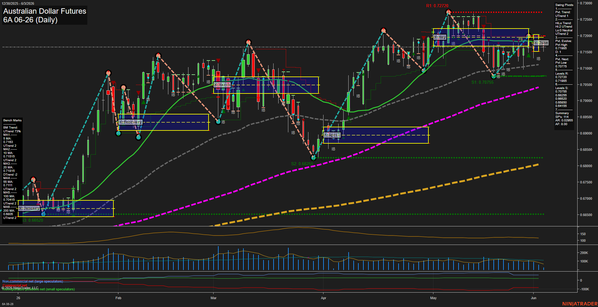 6A Australian Dollar Futures Daily Chart Analysis: 2026-Jun-03 07:00 CT