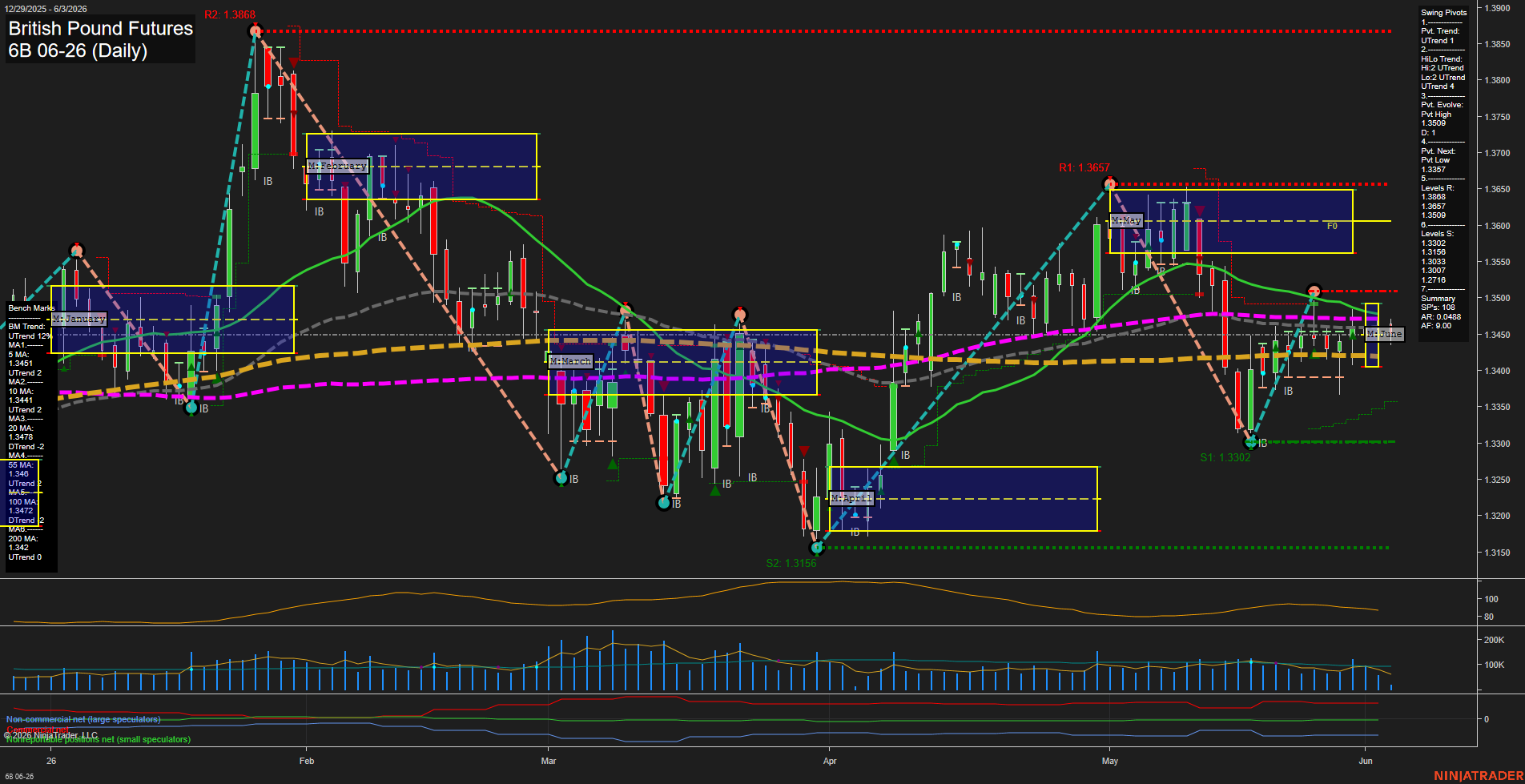 6B British Pound Futures Daily Chart Analysis: 2026-Jun-03 07:00 CT
