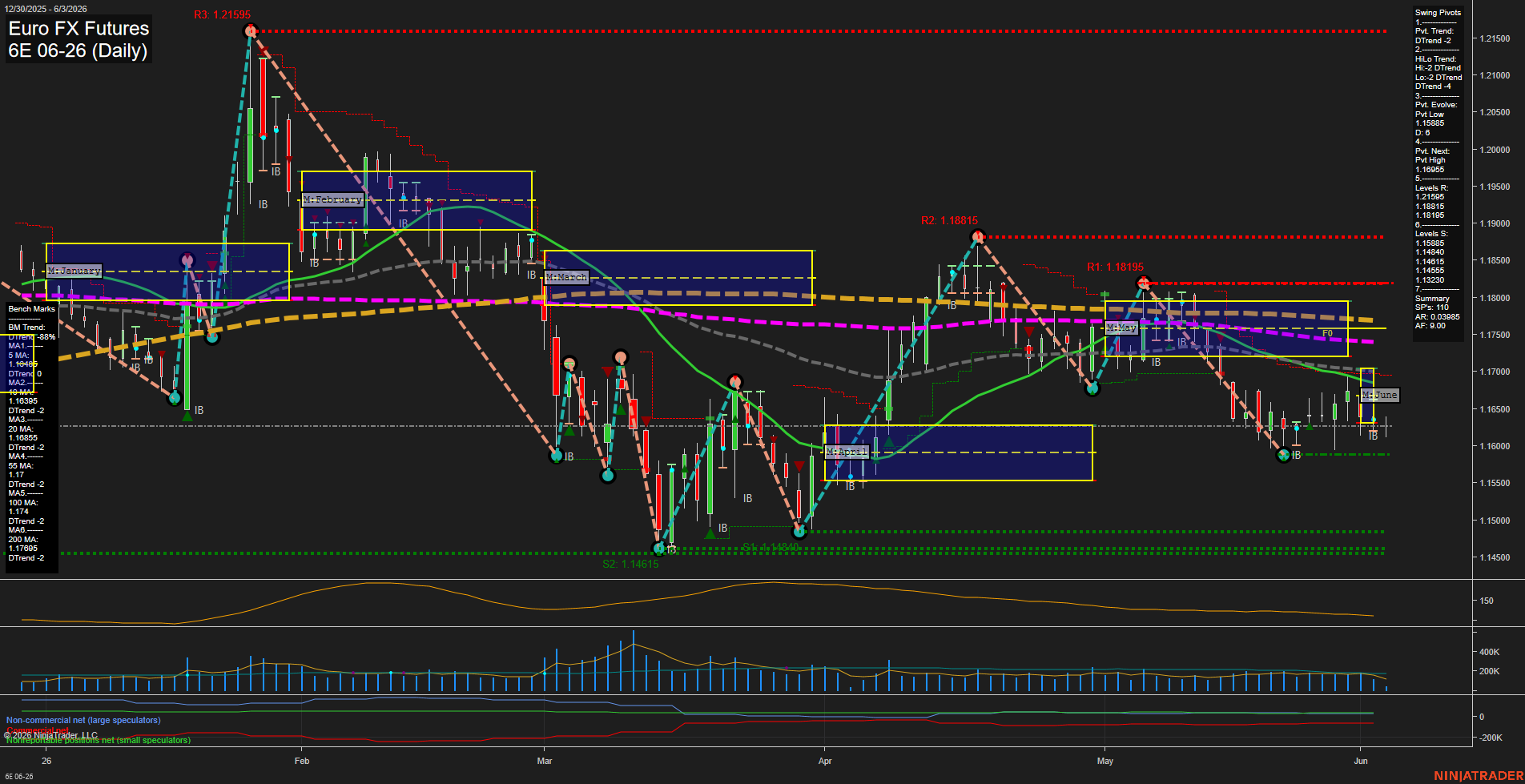 6E Euro FX Futures Daily Chart Analysis: 2026-Jun-03 07:00 CT