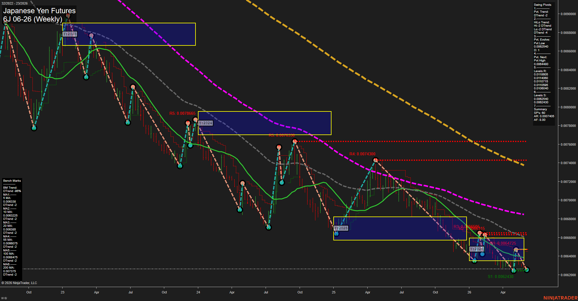 6J Japanese Yen Futures Weekly Chart Analysis: 2026-Jun-03 07:01 CT