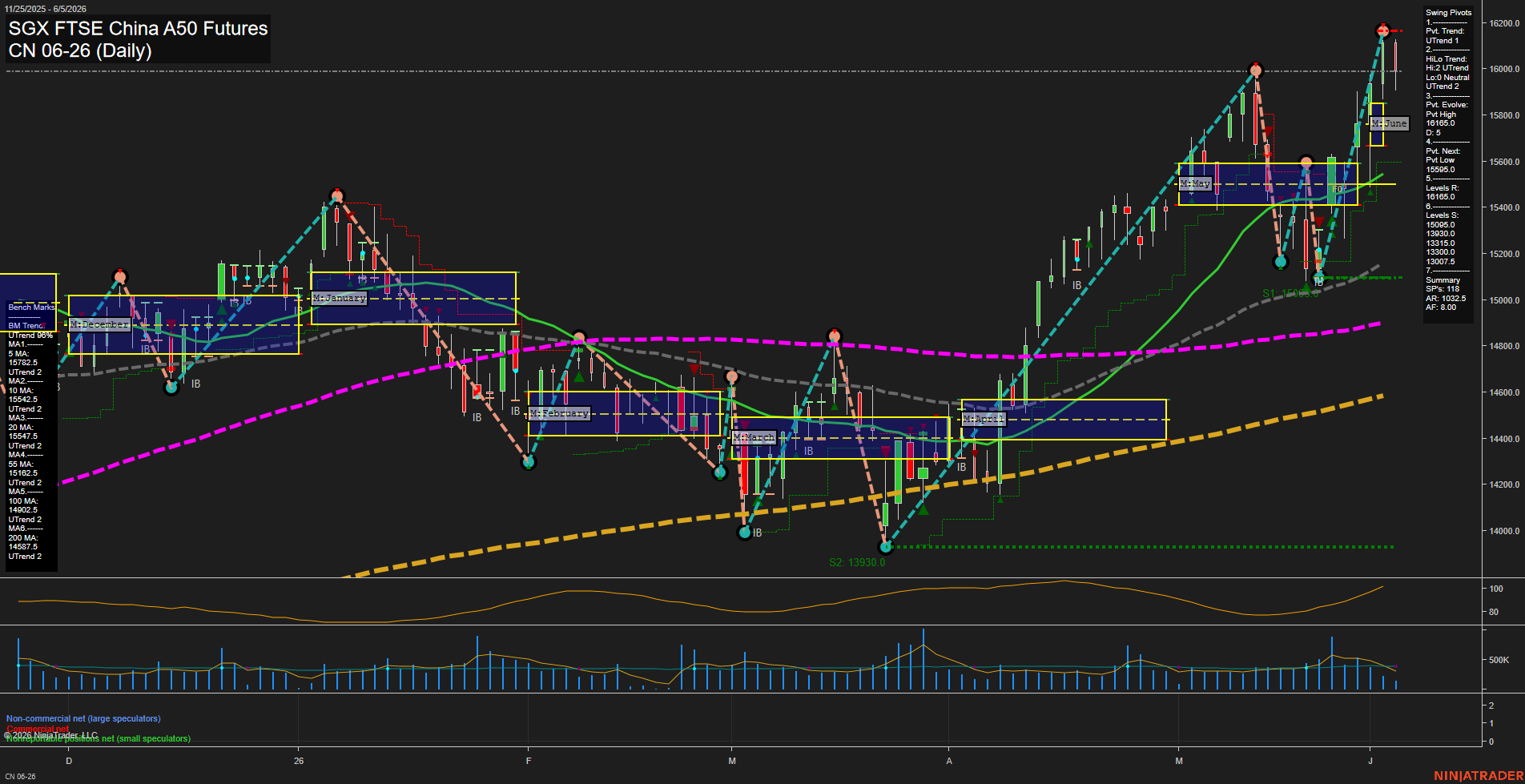 CN SGX FTSE China A50 Futures Daily Chart Analysis: 2026-Jun-03 07:01 CT