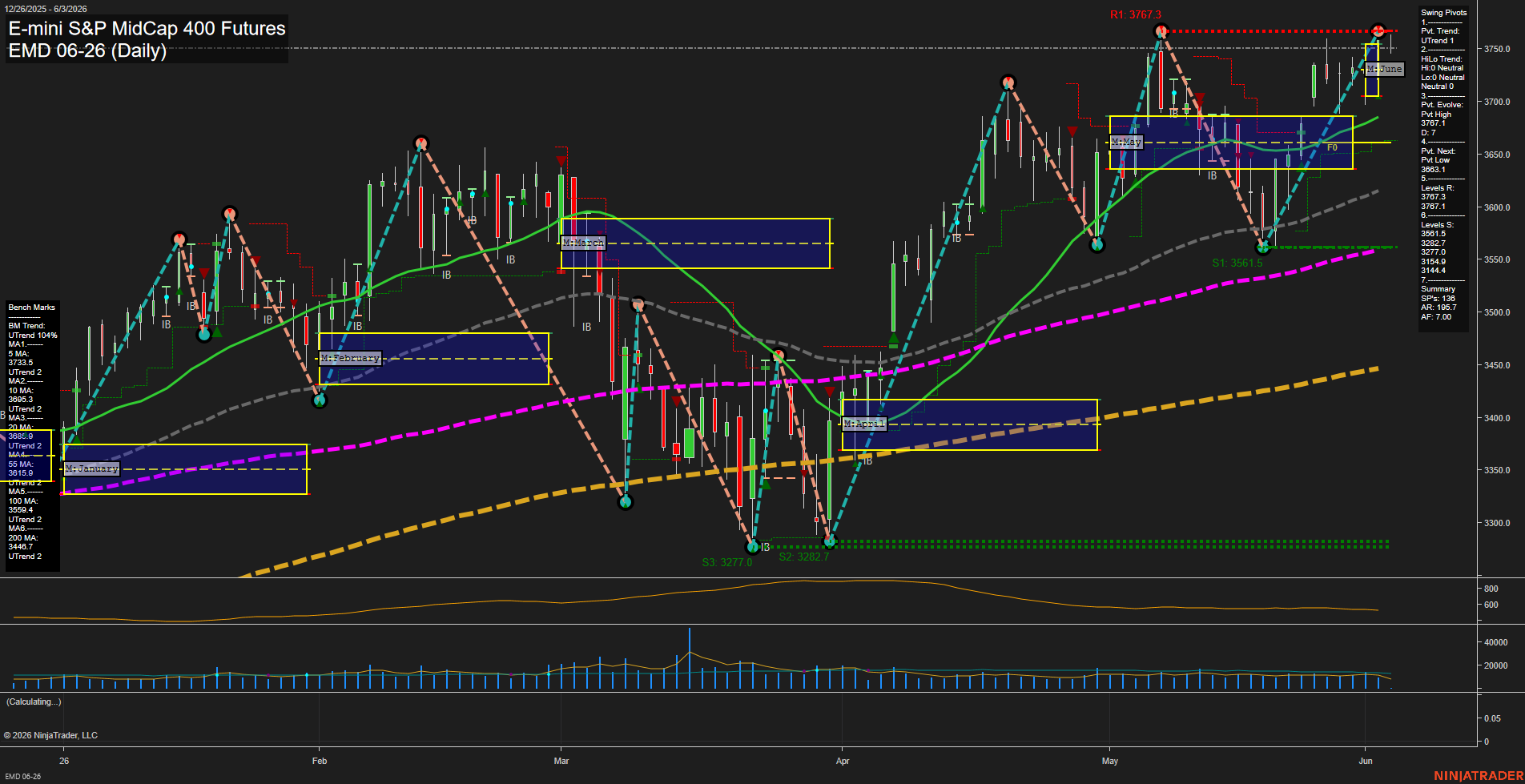 EMD E-mini S&P MidCap 400 Futures Daily Chart Analysis: 2026-Jun-03 07:02 CT
