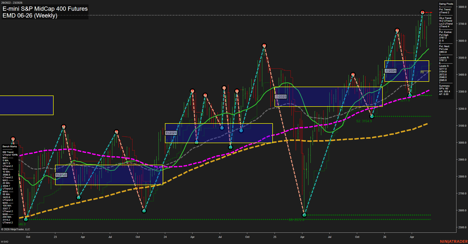 EMD E-mini S&P MidCap 400 Futures Weekly Chart Analysis: 2026-Jun-03 07:02 CT